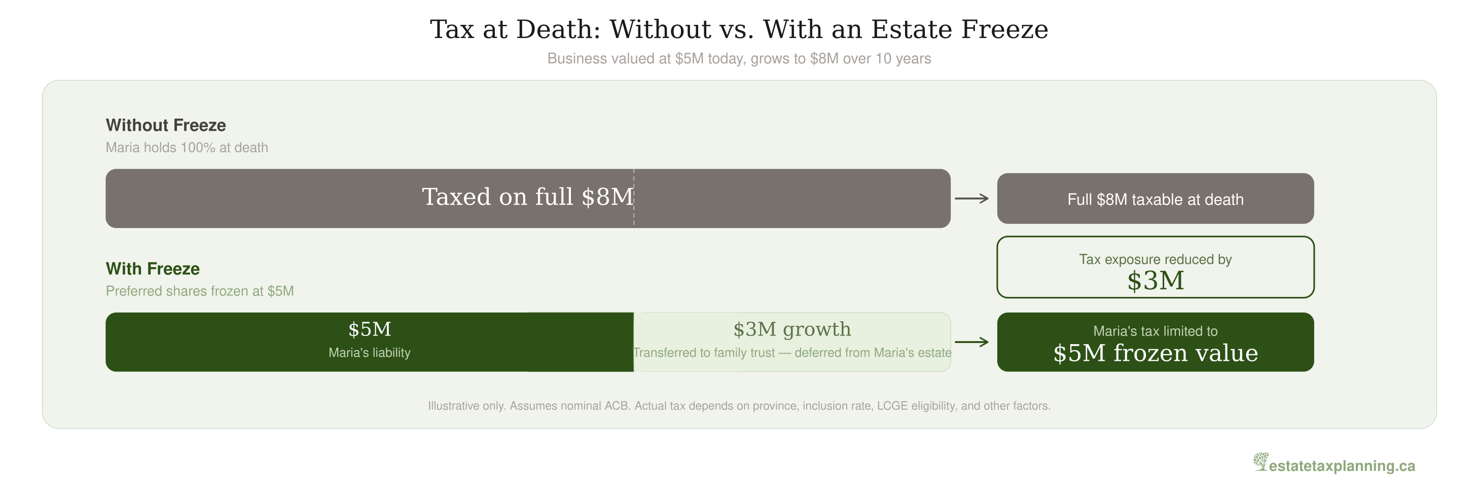 Tax at Death Comparison