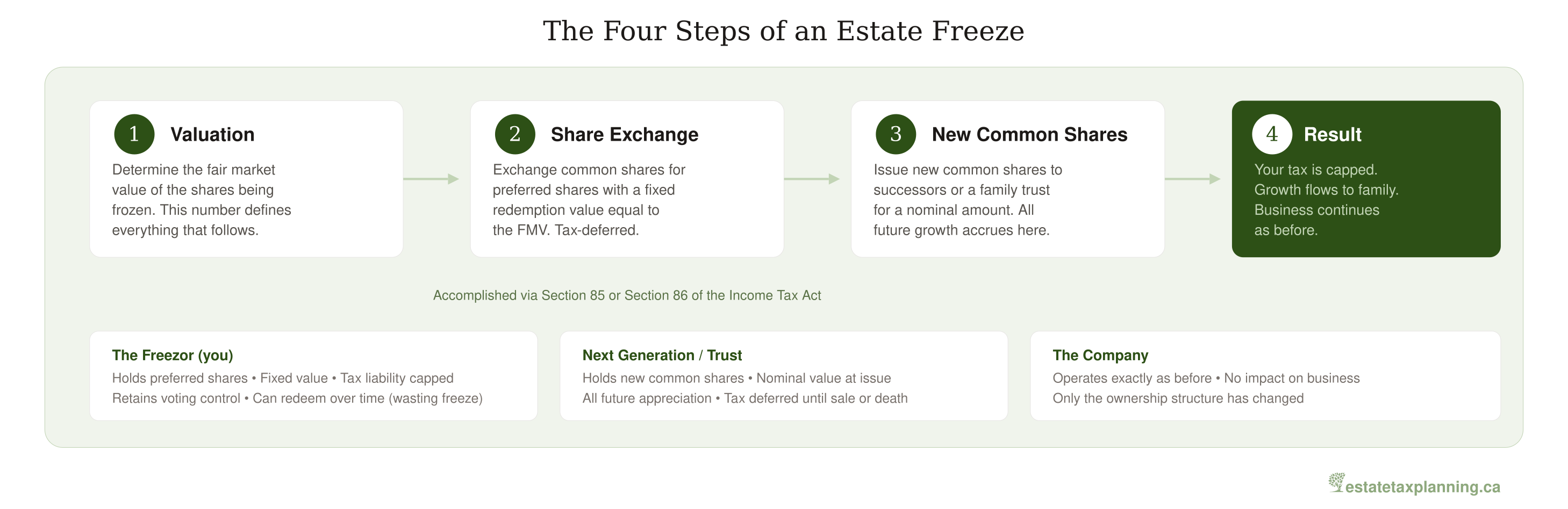 Four Steps of Estate Freeze