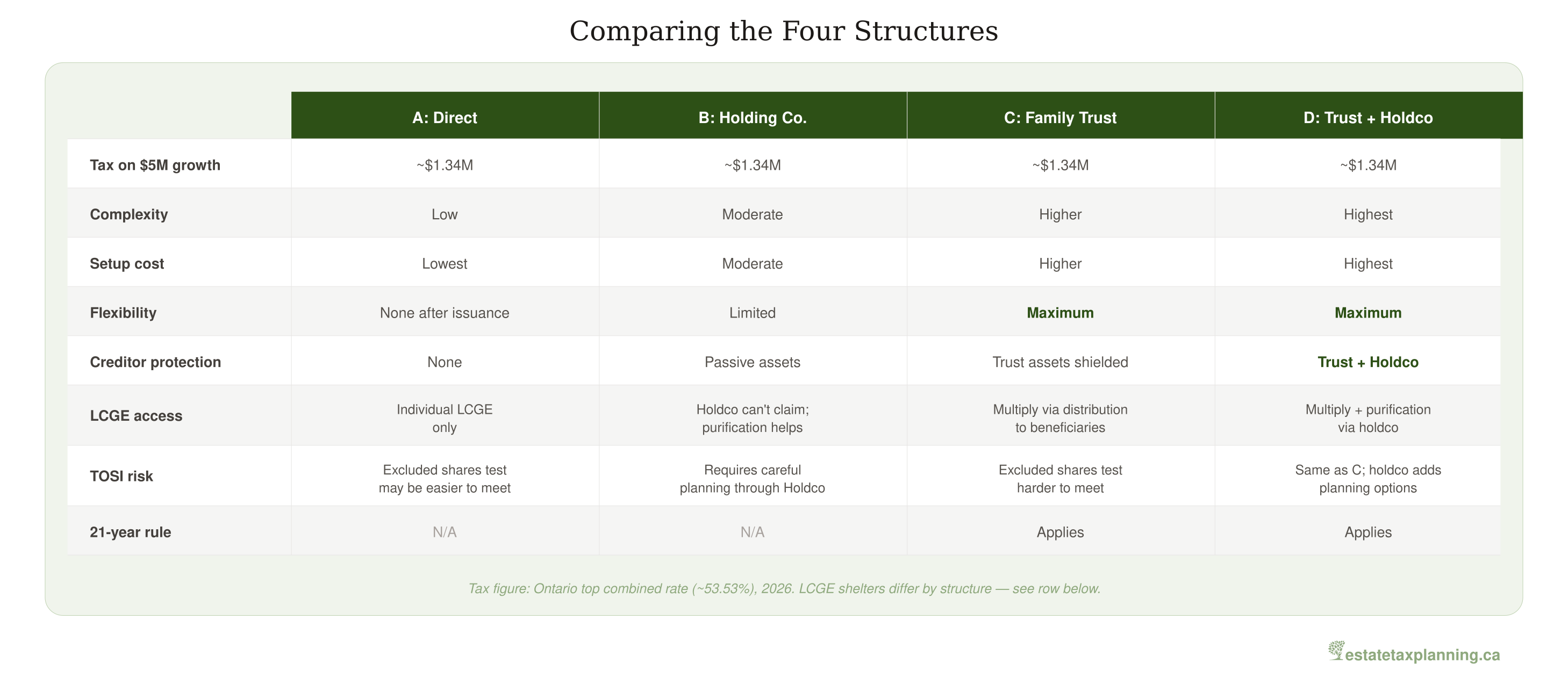 Comparing the Four Structures