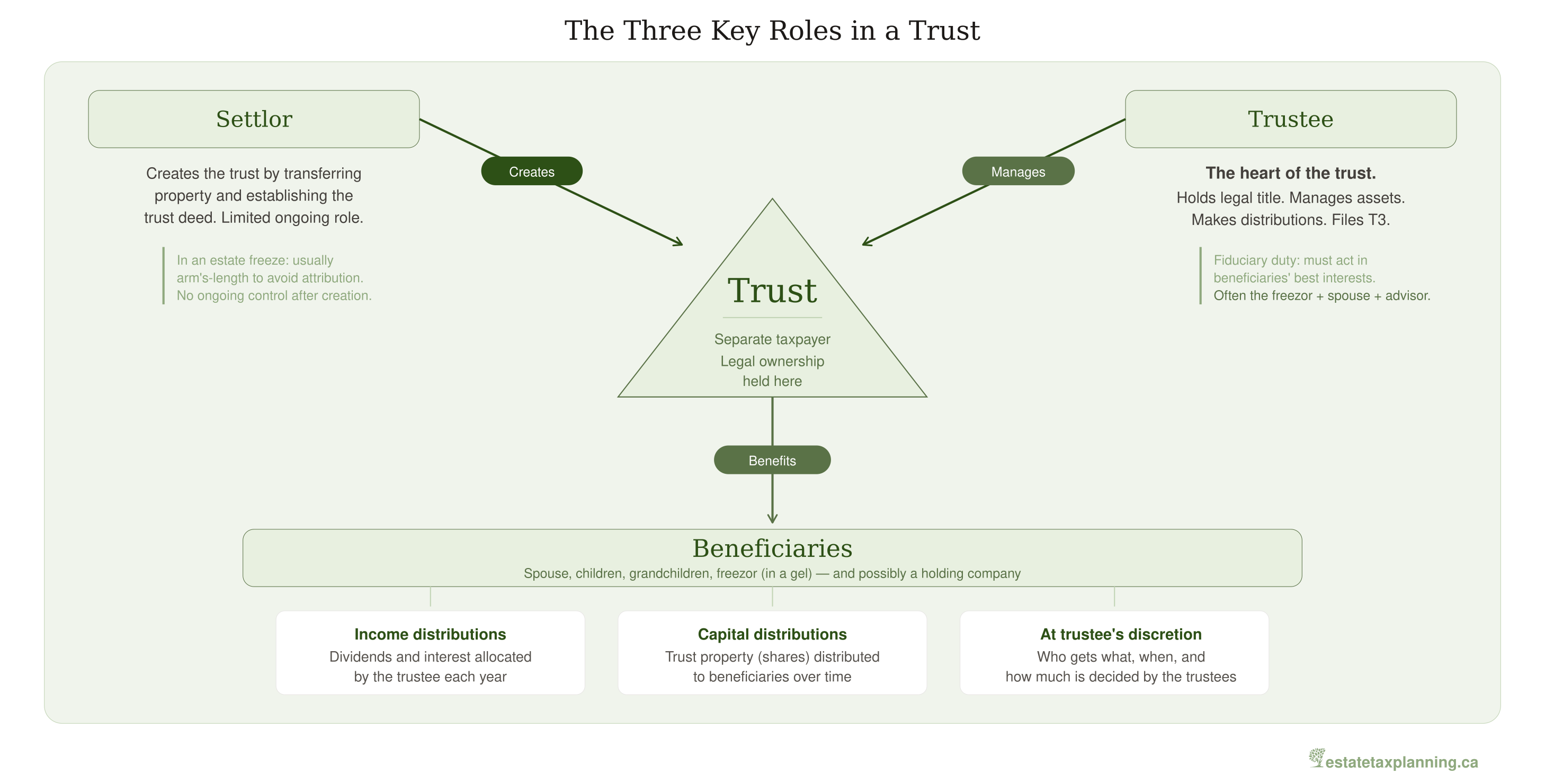 The Three Key Roles in a Trust
