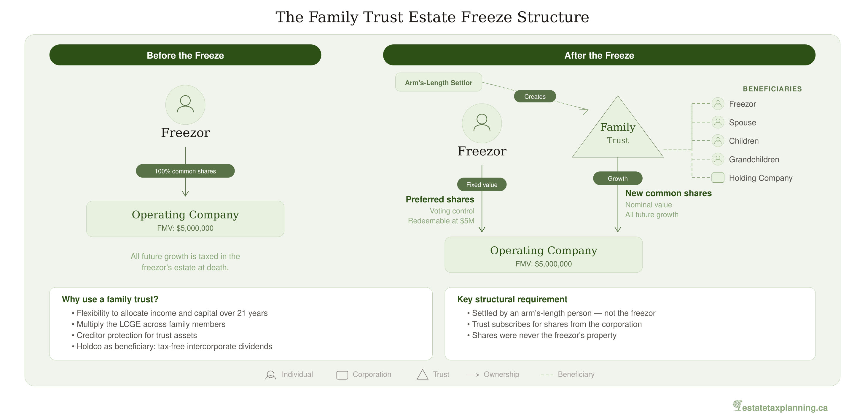 The Family Trust Estate Freeze Structure