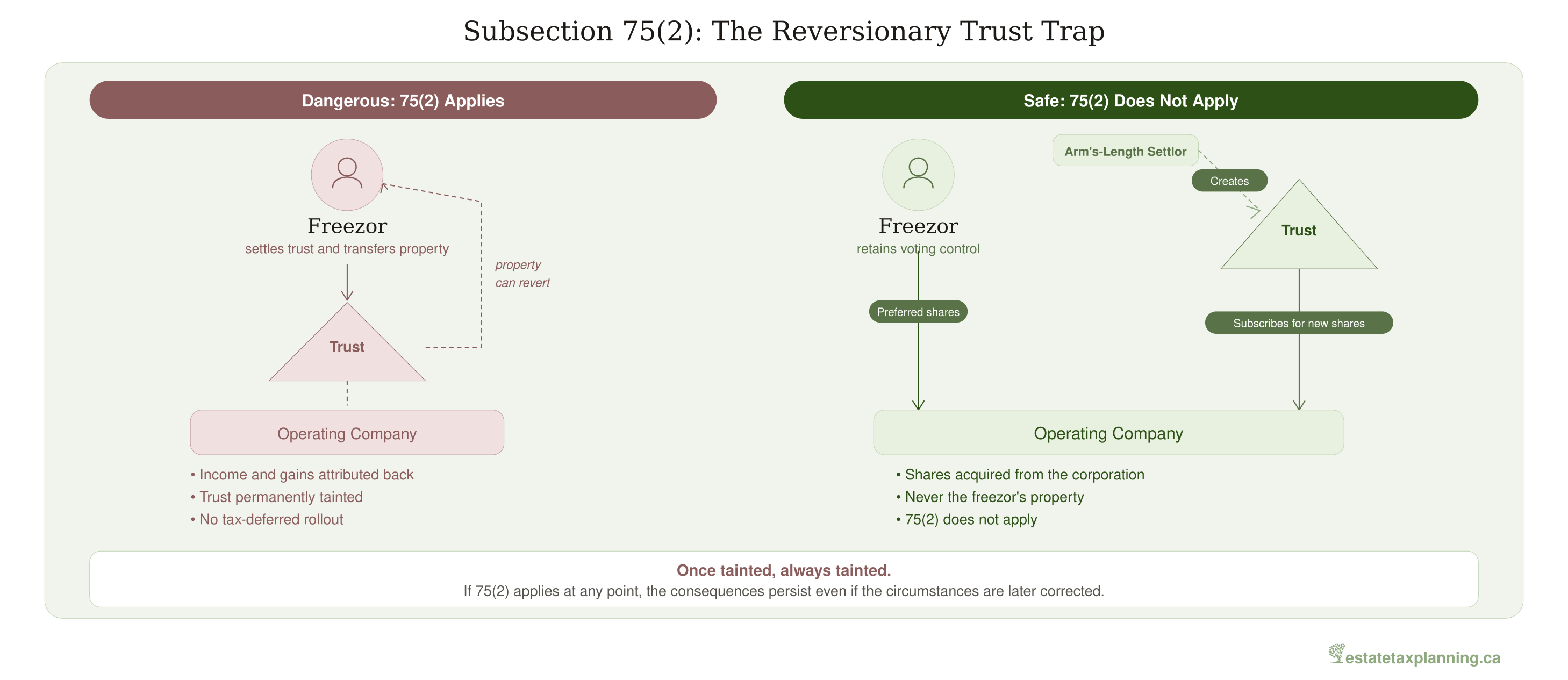 Subsection 75(2): The Reversionary Trust Trap