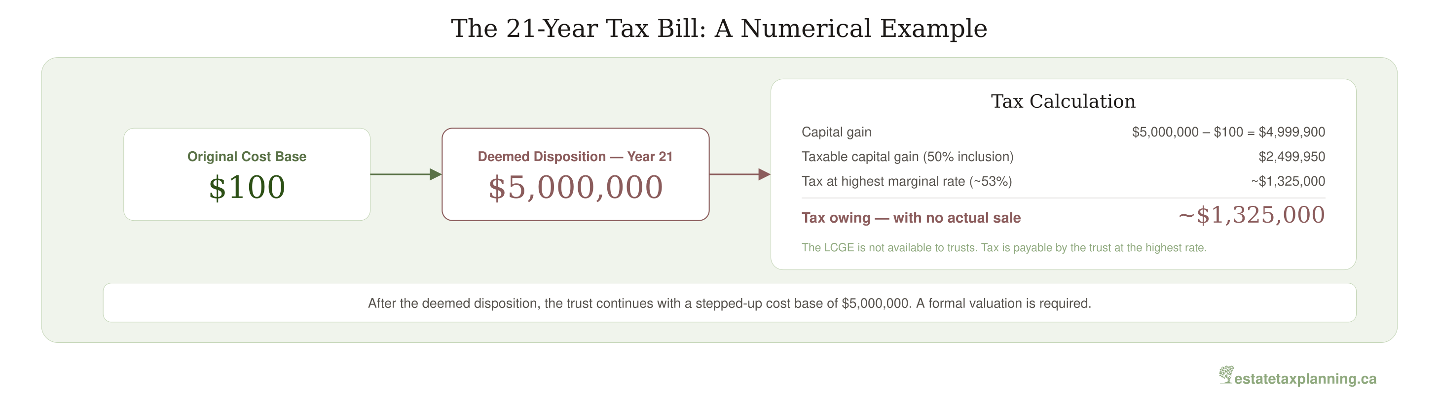 The 21-Year Tax Bill: A Numerical Example