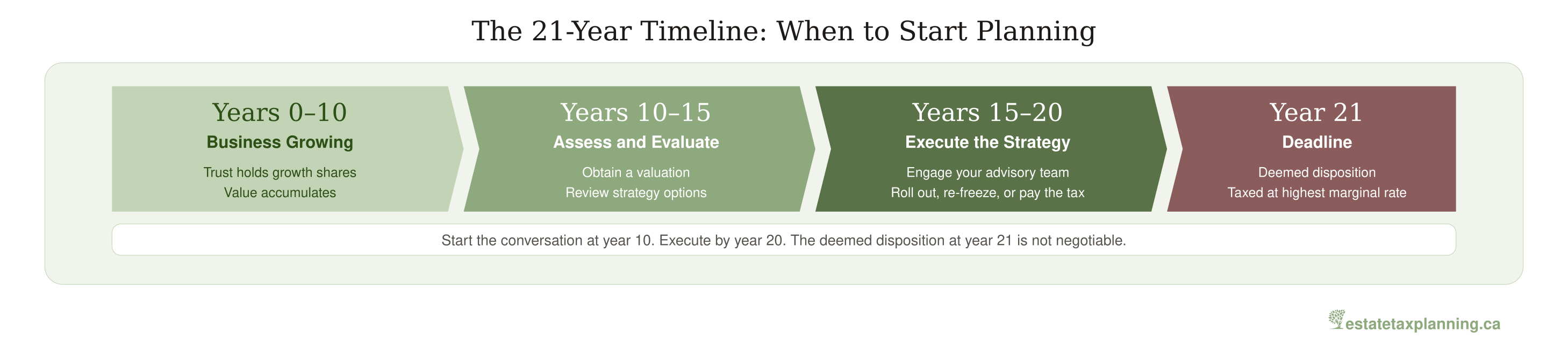 The 21-Year Timeline: When to Start Planning