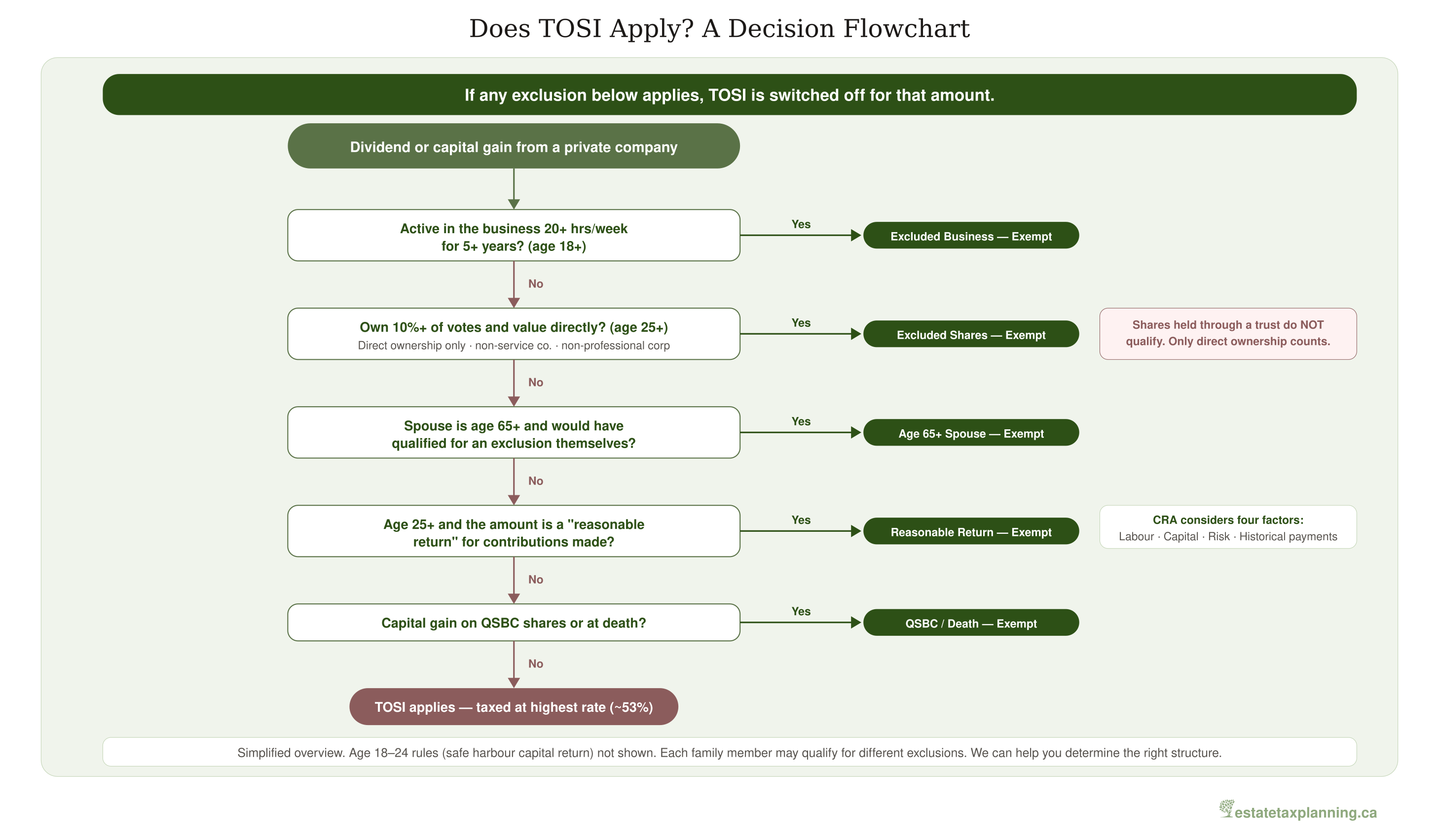 TOSI Decision Flowchart