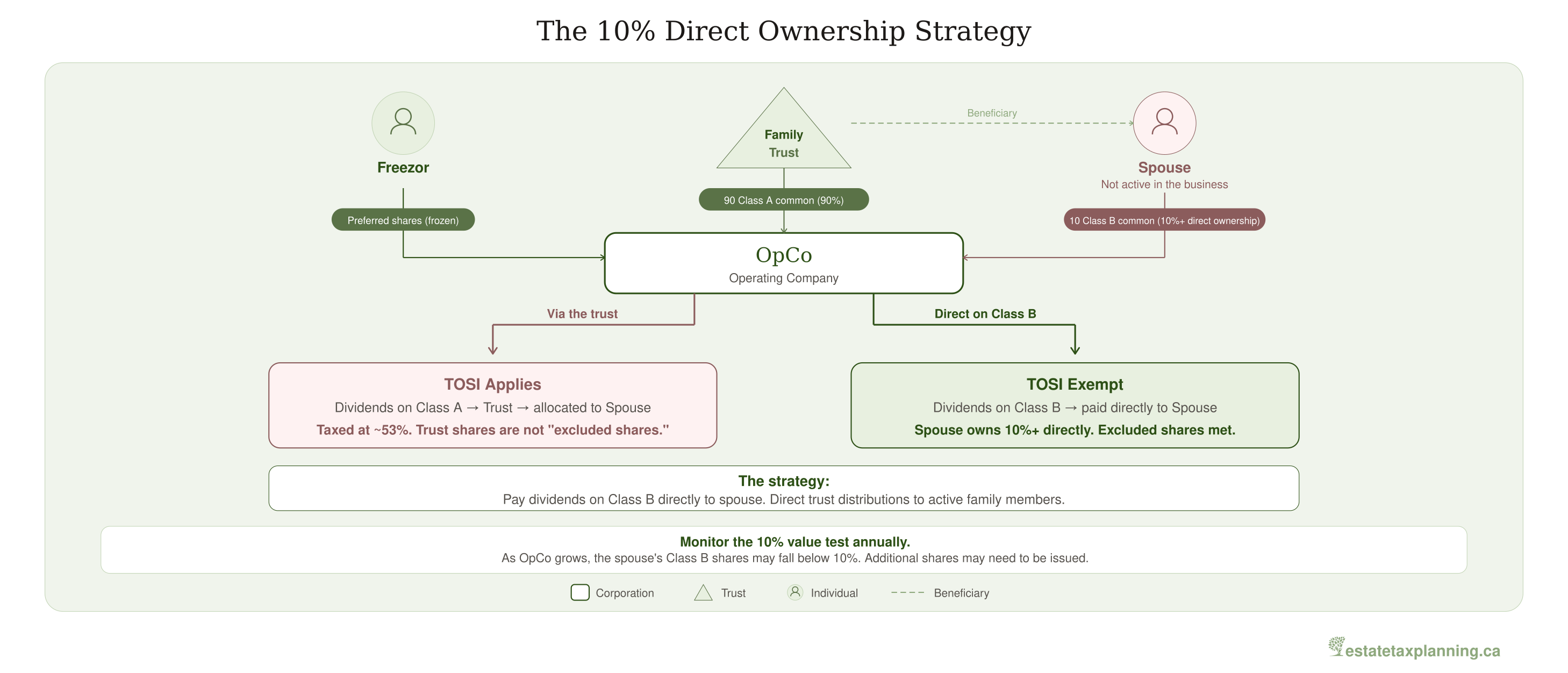 10% Direct Ownership Strategy