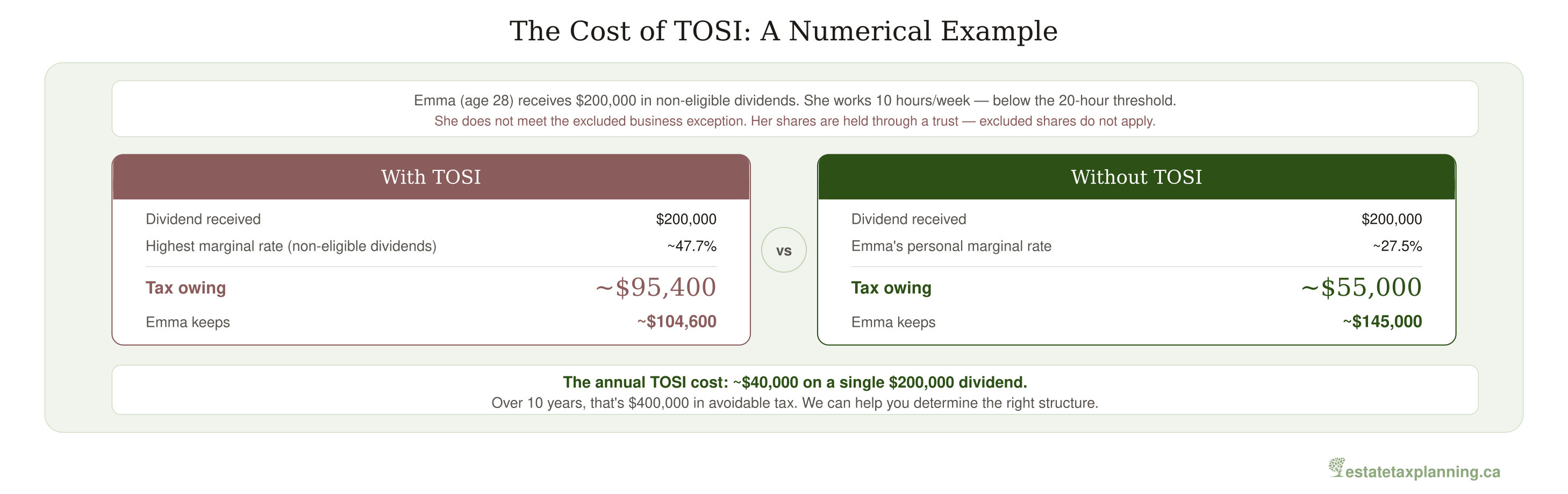 TOSI Cost Comparison