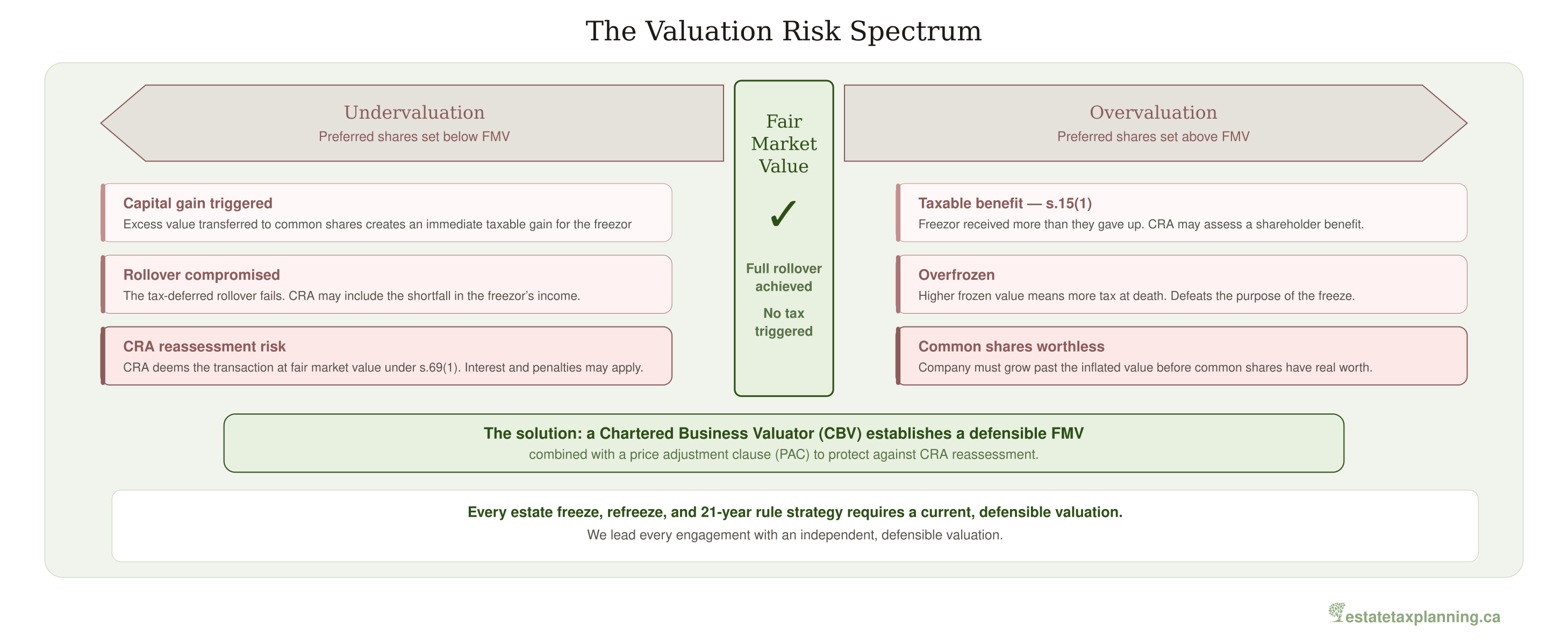 Three Valuation Approaches