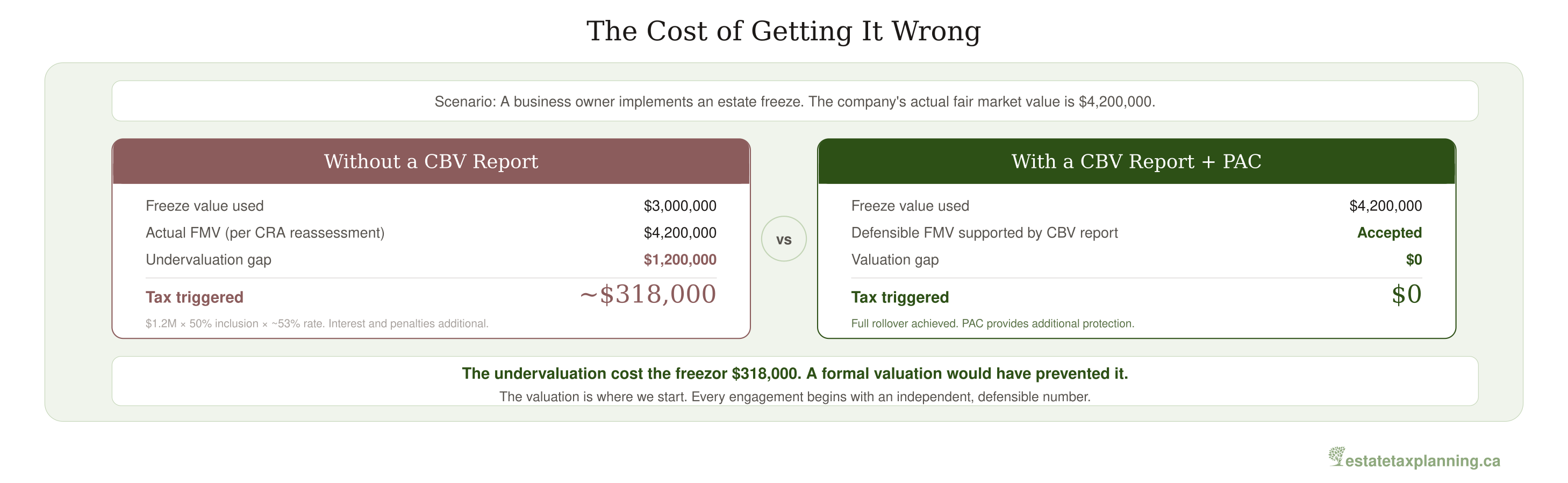 Valuation Components