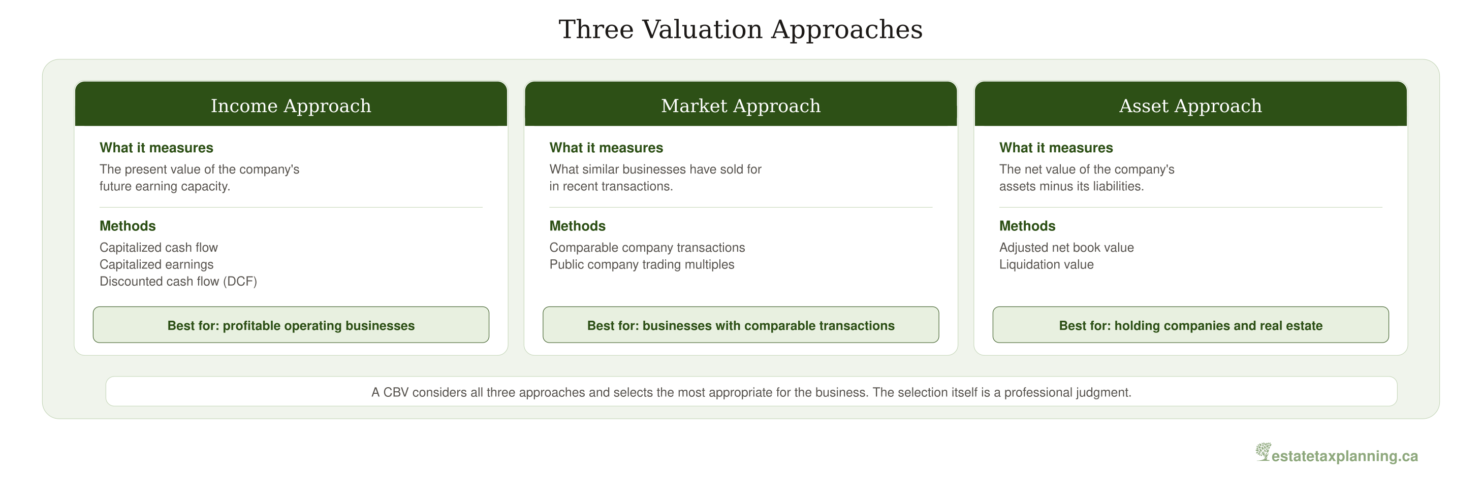 Valuation Approaches by Business Type