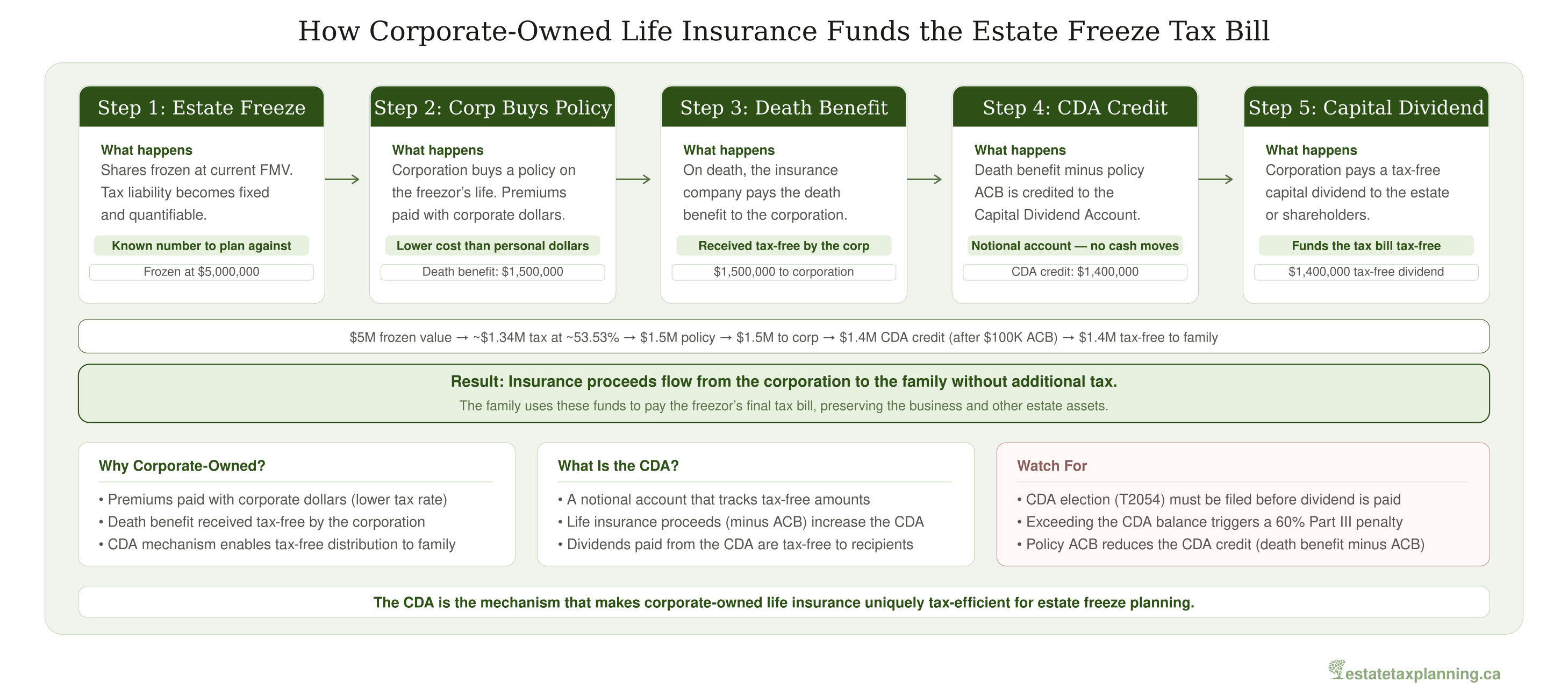 CDA Flow Diagram