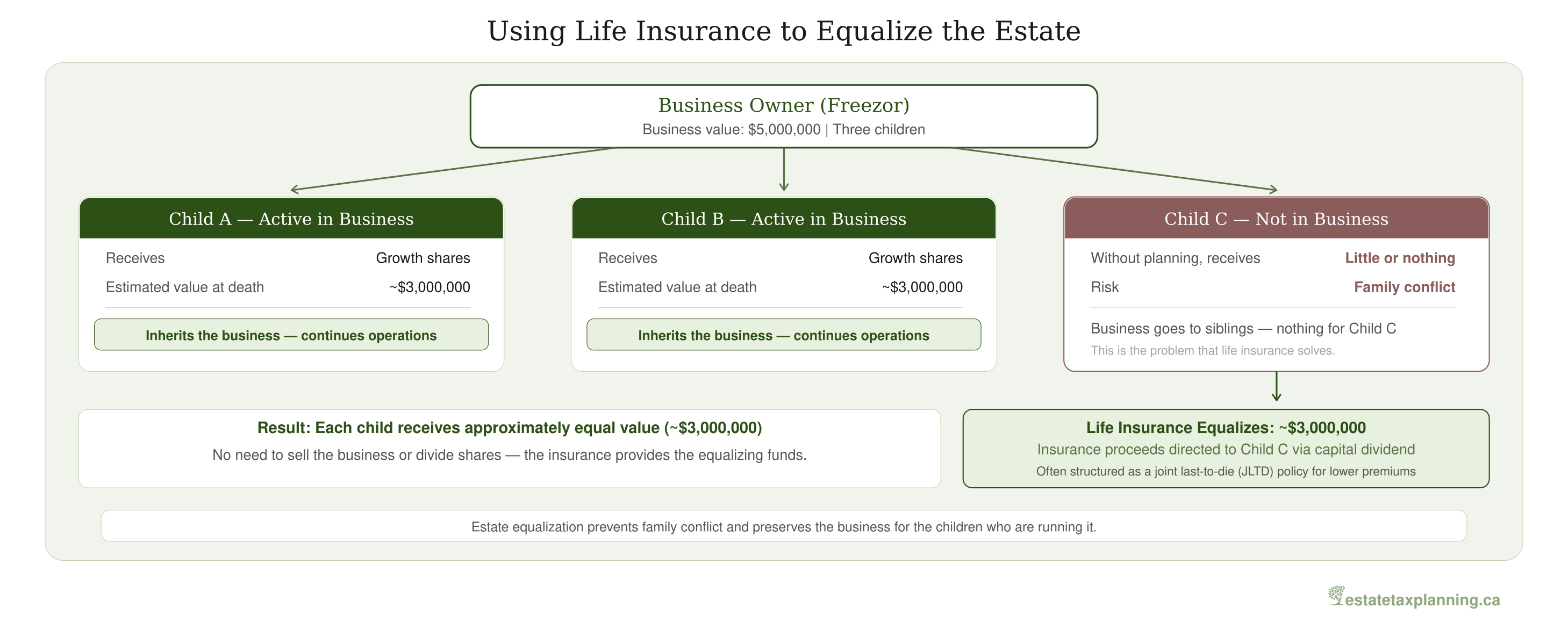 Estate Equalization Diagram