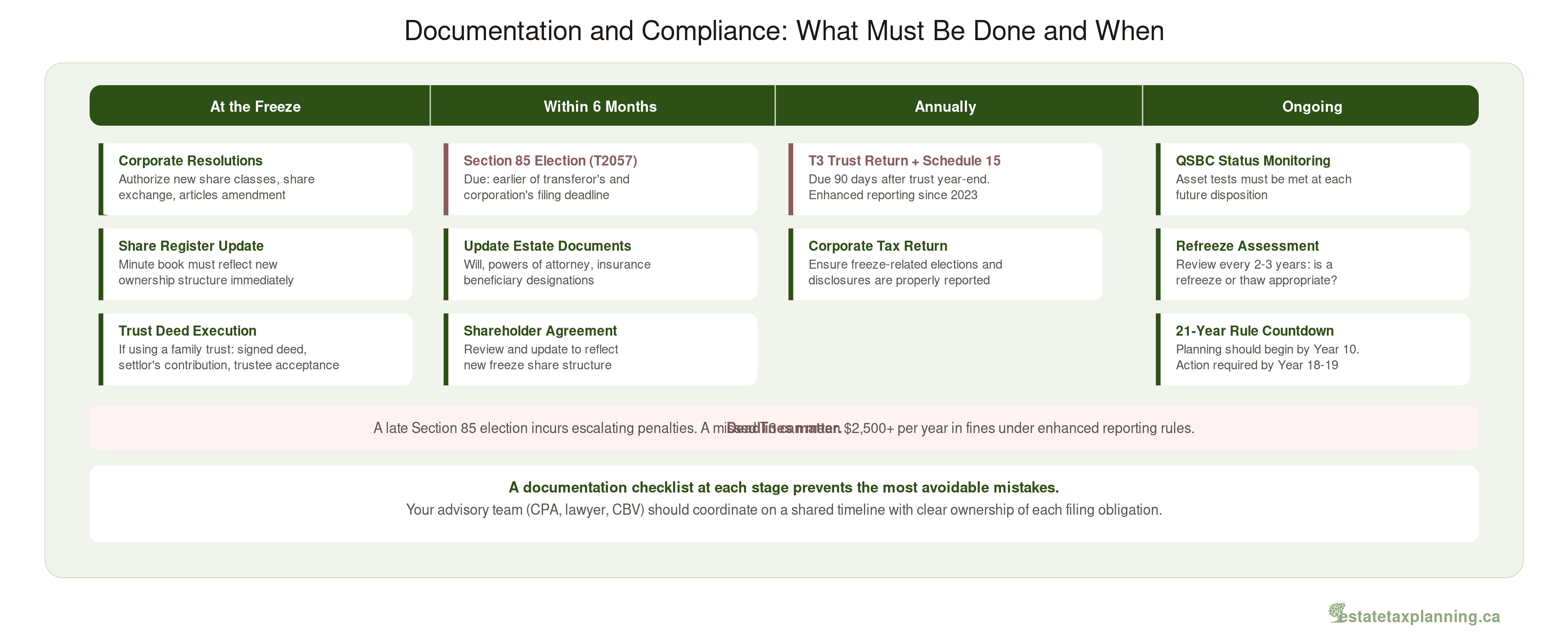Compliance Timeline