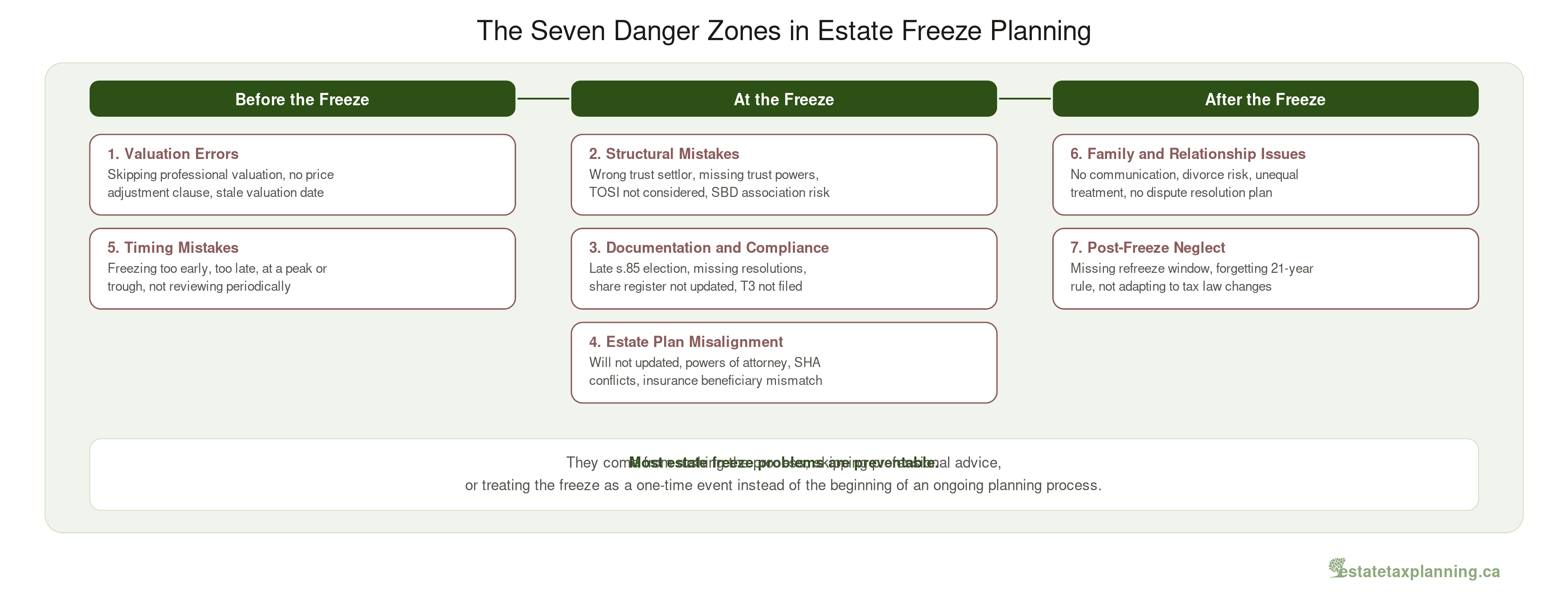 Seven Danger Zones