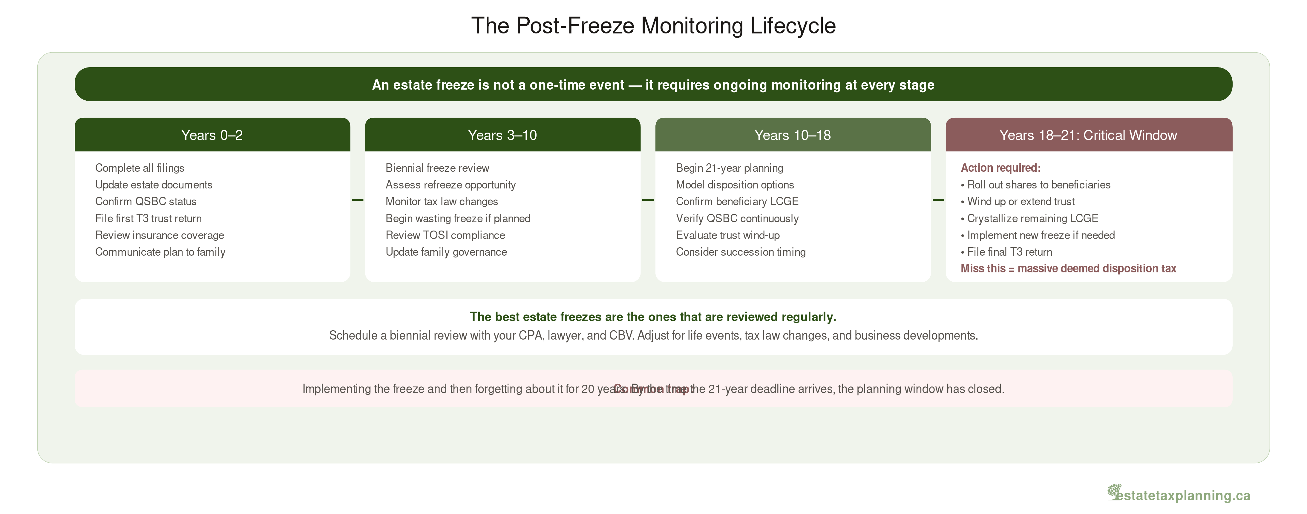 Post-Freeze Lifecycle