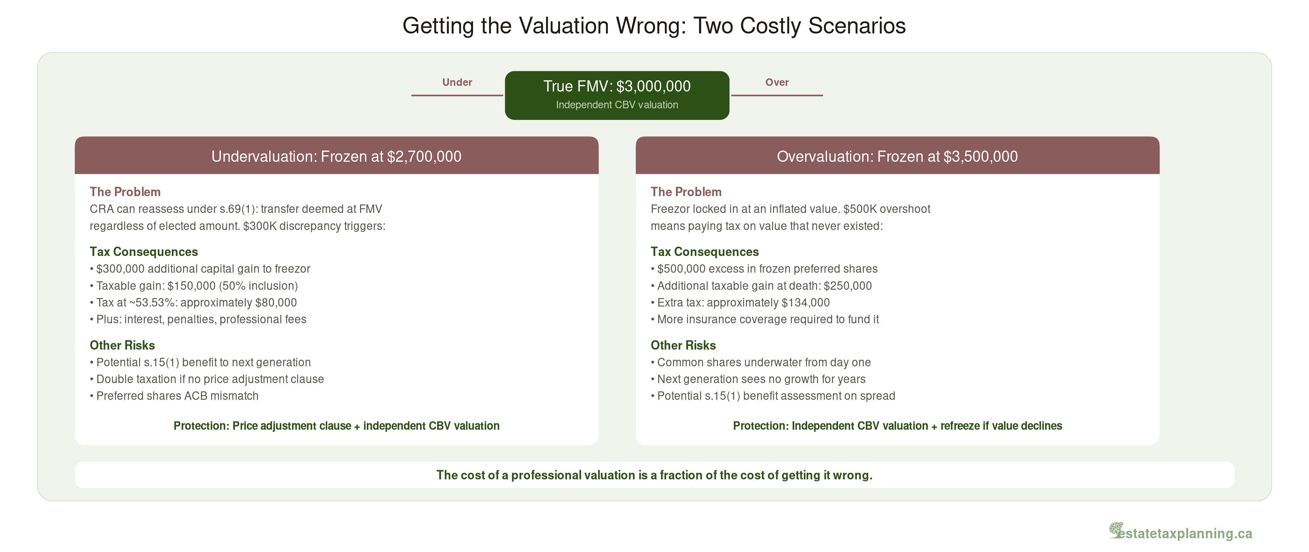 Valuation Errors