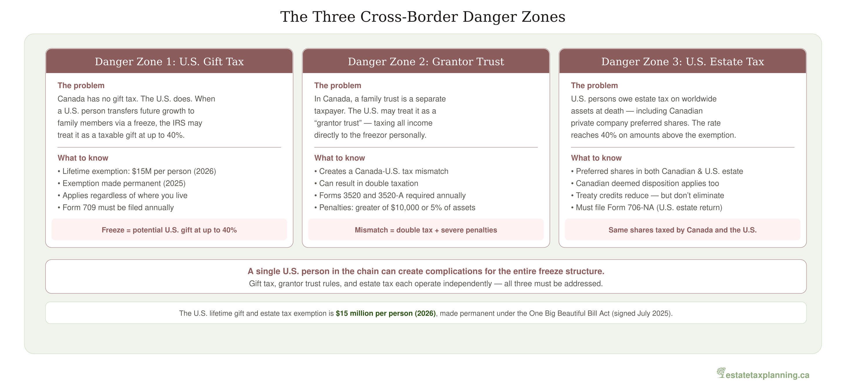 Three Cross-Border Danger Zones