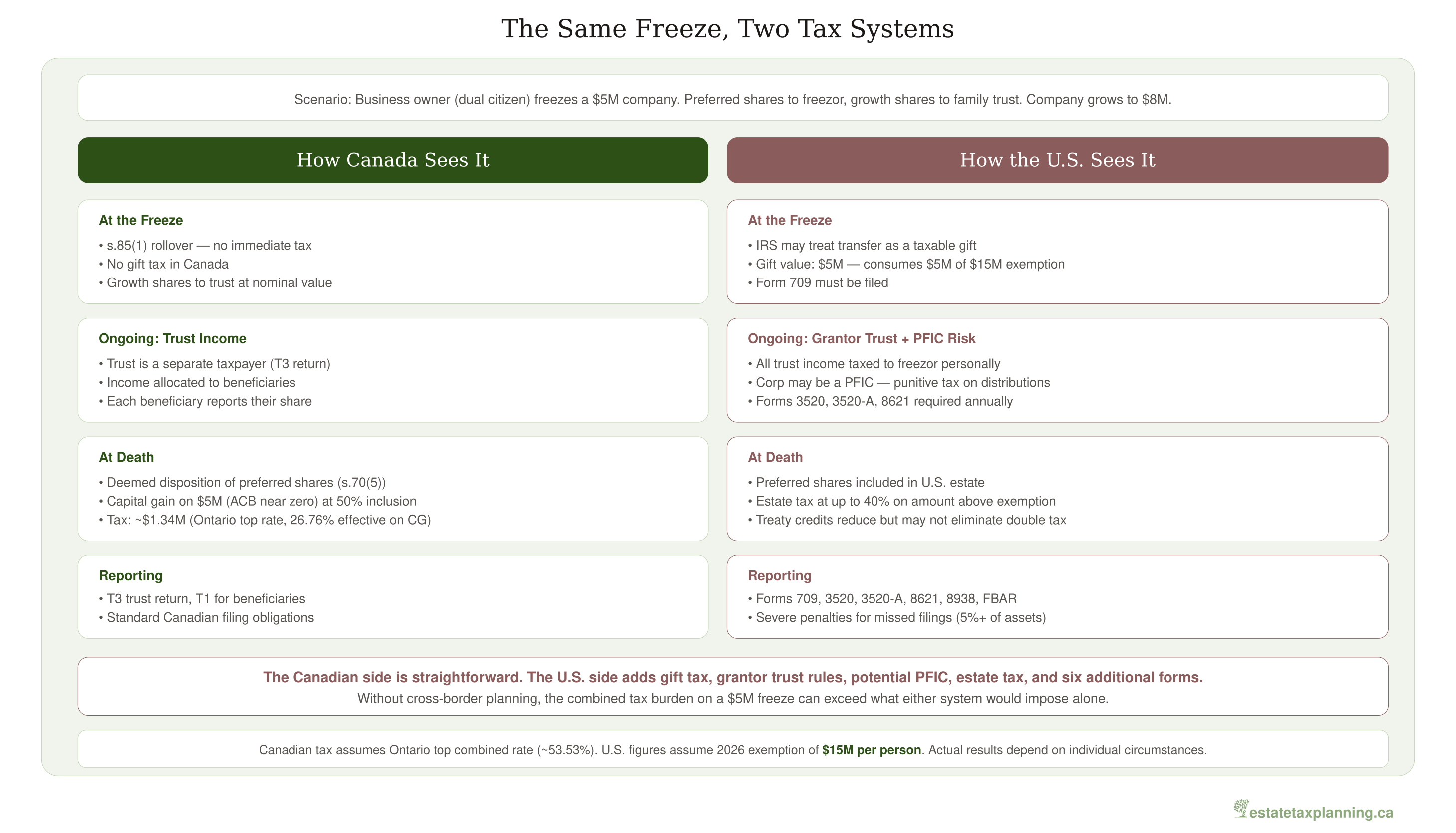 The Same Freeze, Two Tax Systems