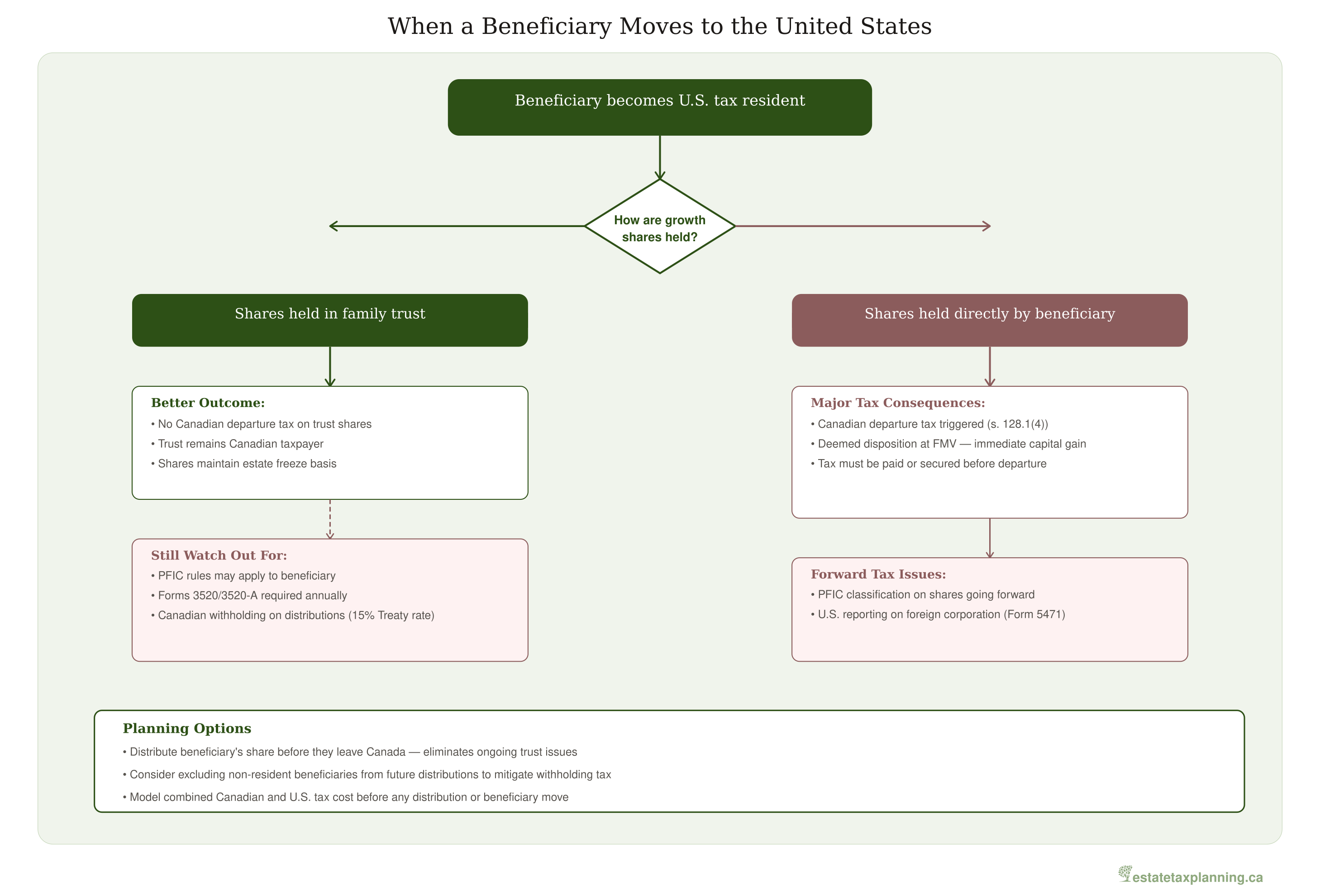 Beneficiary Emigration Decision Tree