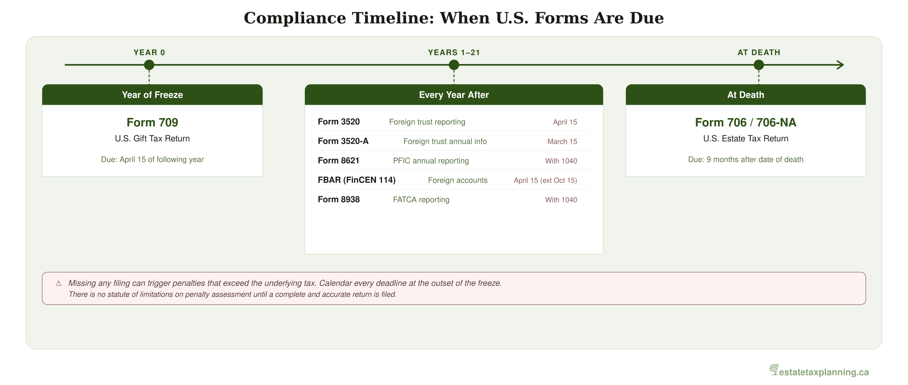 Compliance Timeline
