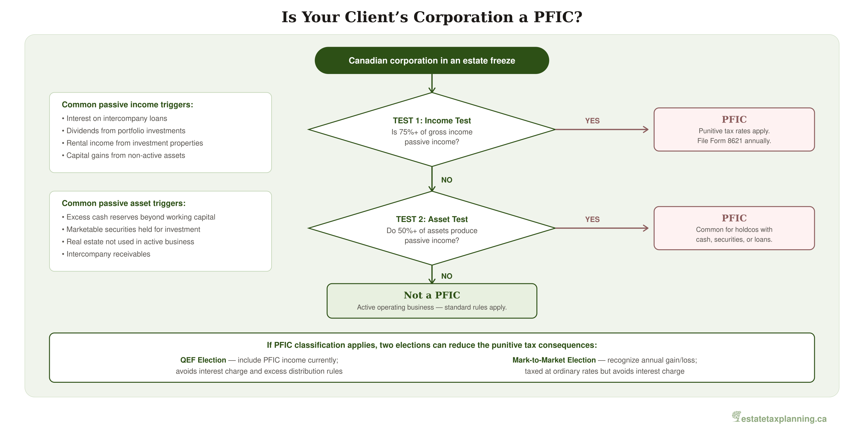 PFIC Screening Flowchart