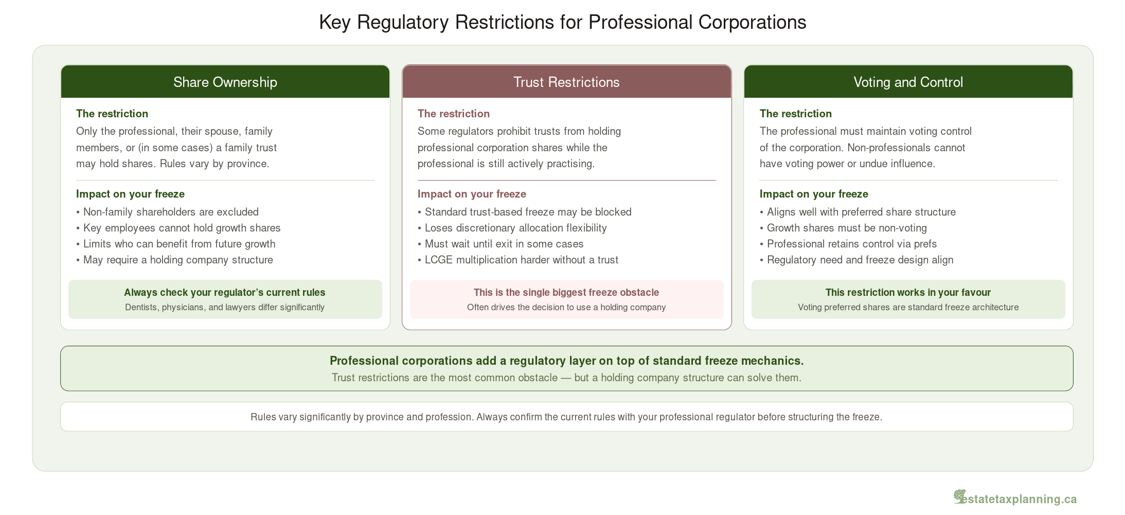 Key Regulatory Restrictions
