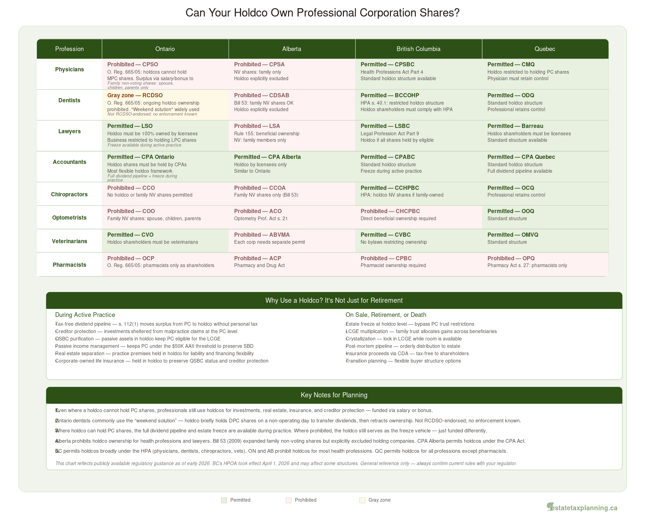 Provincial Holdco Rules by Profession