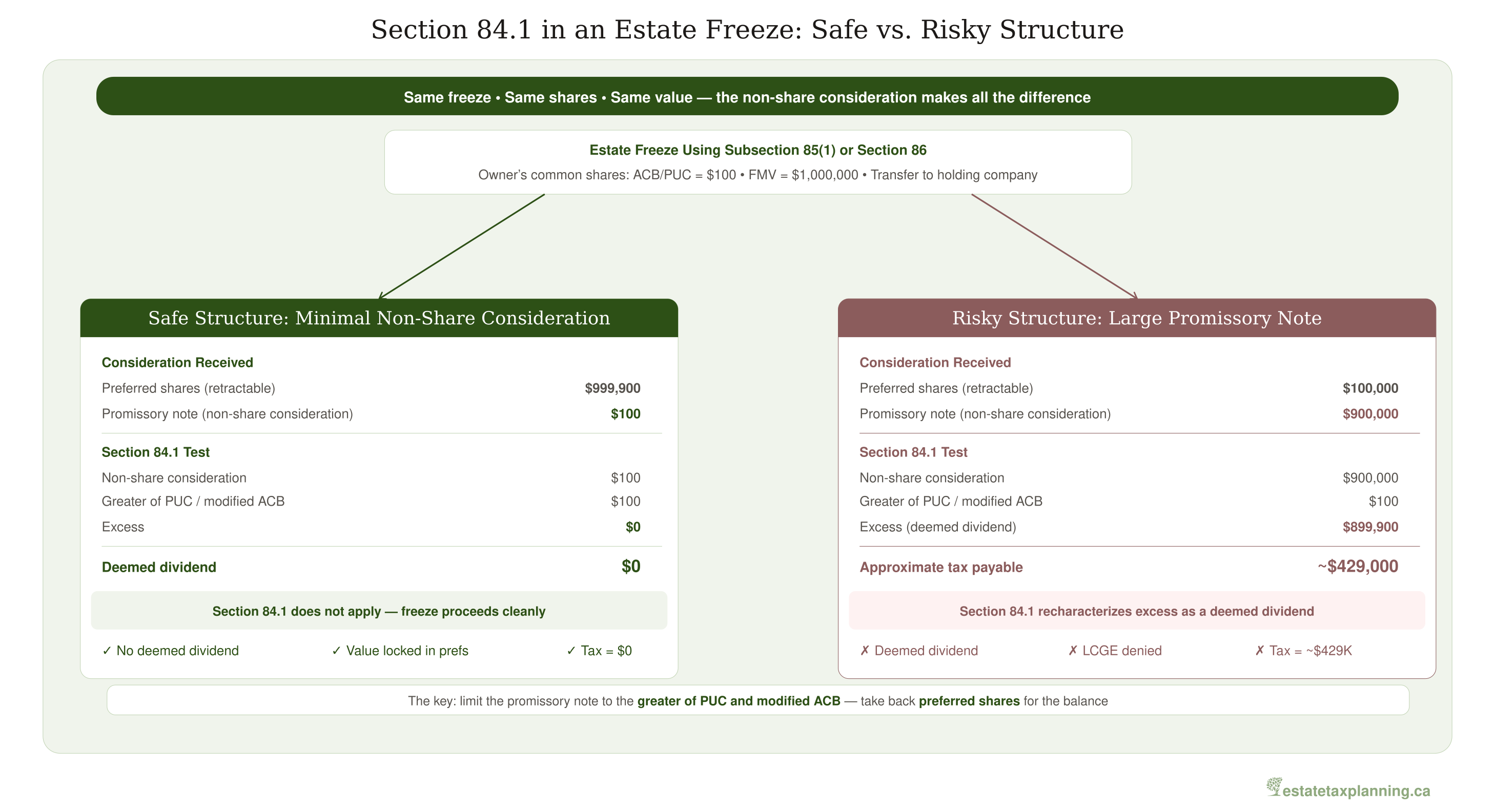 Estate Freeze Structure: Safe vs. Risky