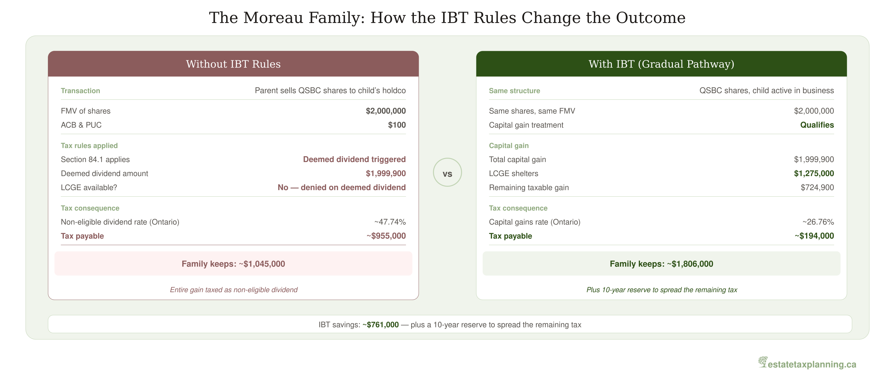 The Moreau Family: How the IBT Rules Change the Outcome