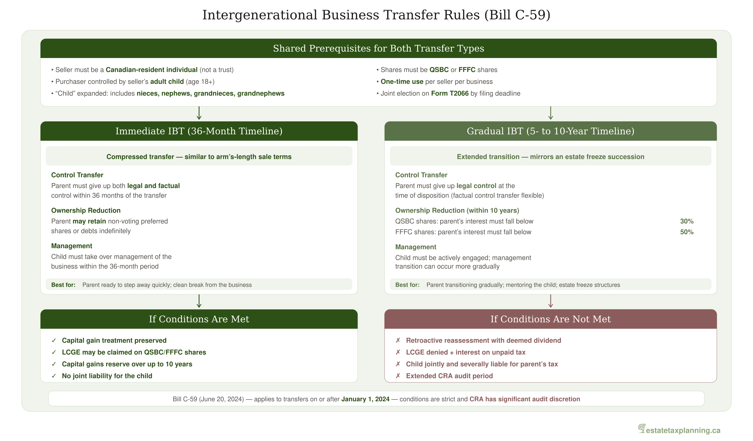 Intergenerational Business Transfer Rules (Bill C-59)