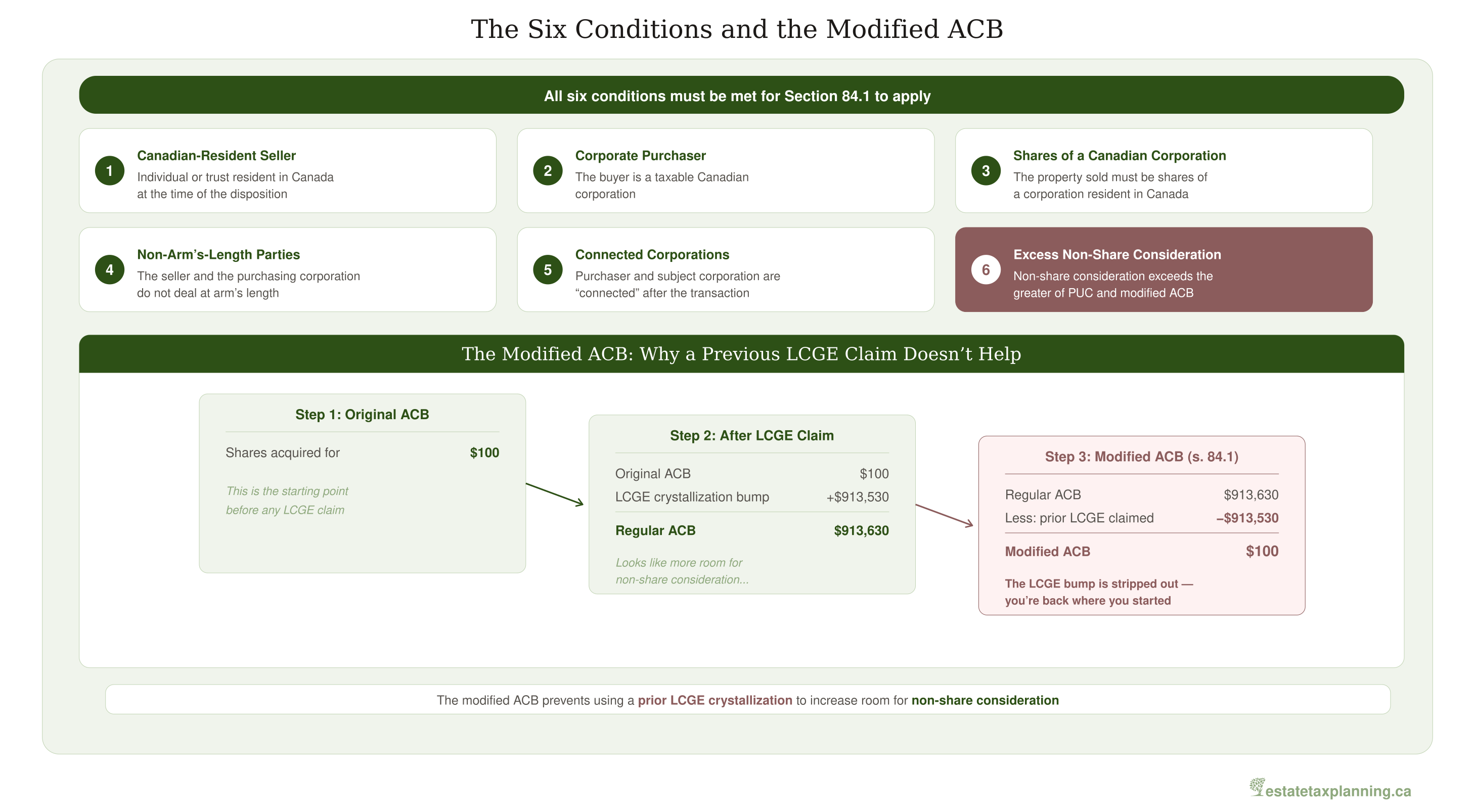 The Six Conditions and Modified ACB