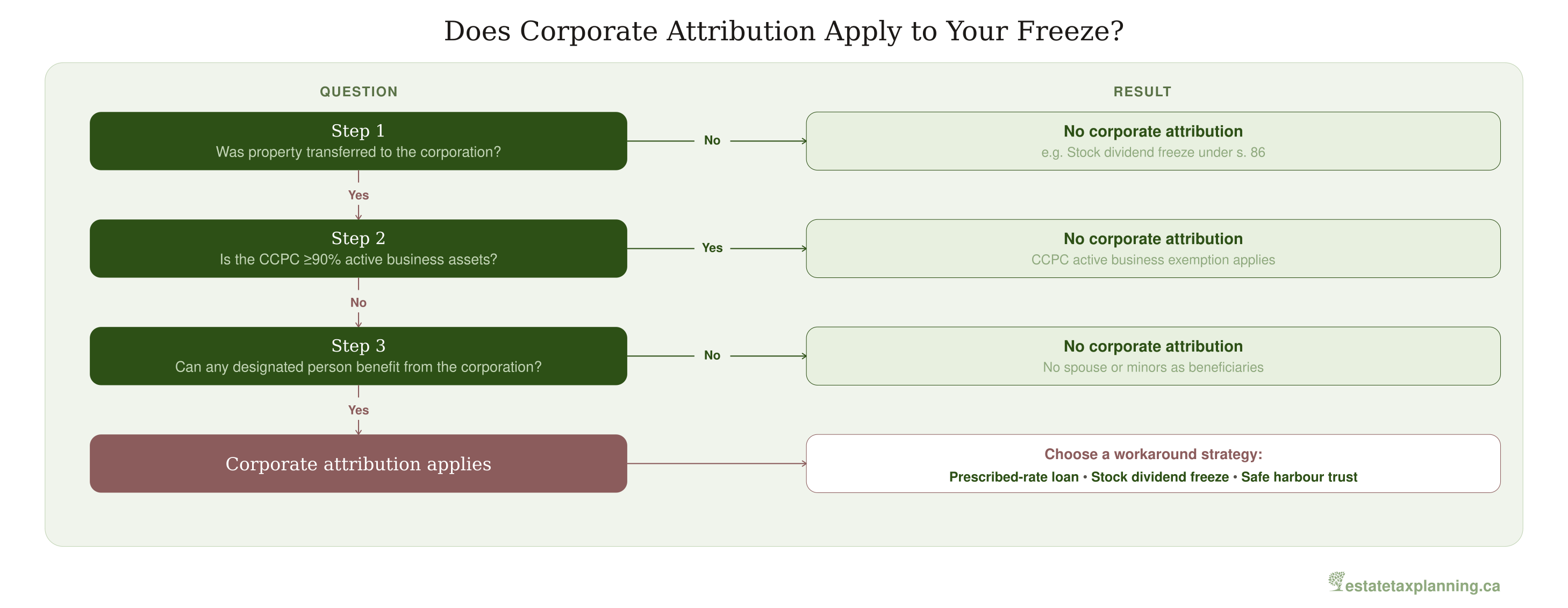 Decision Flowchart
