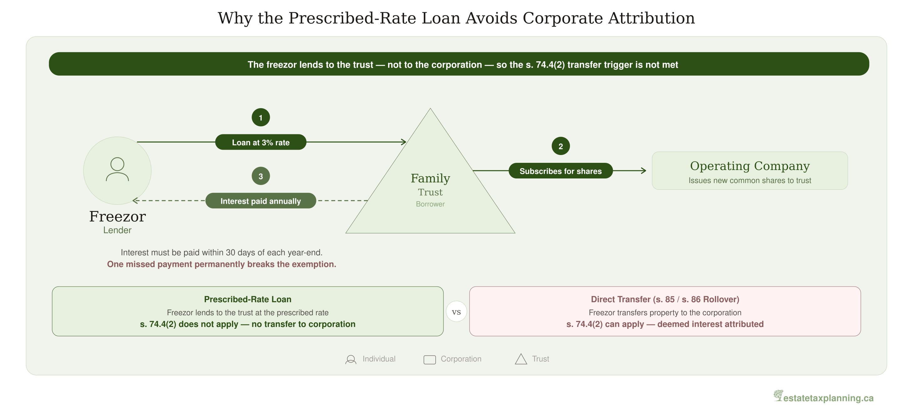 Prescribed-Rate Loan Flow