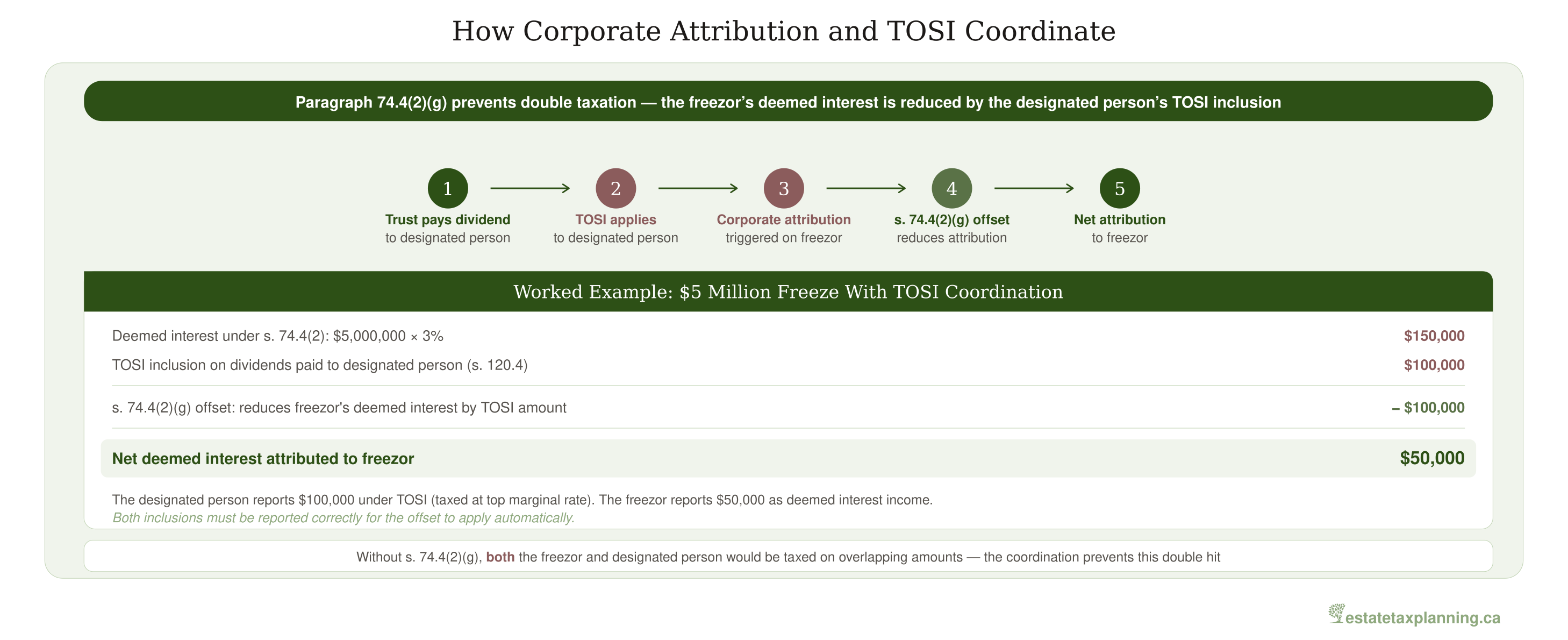 TOSI Coordination