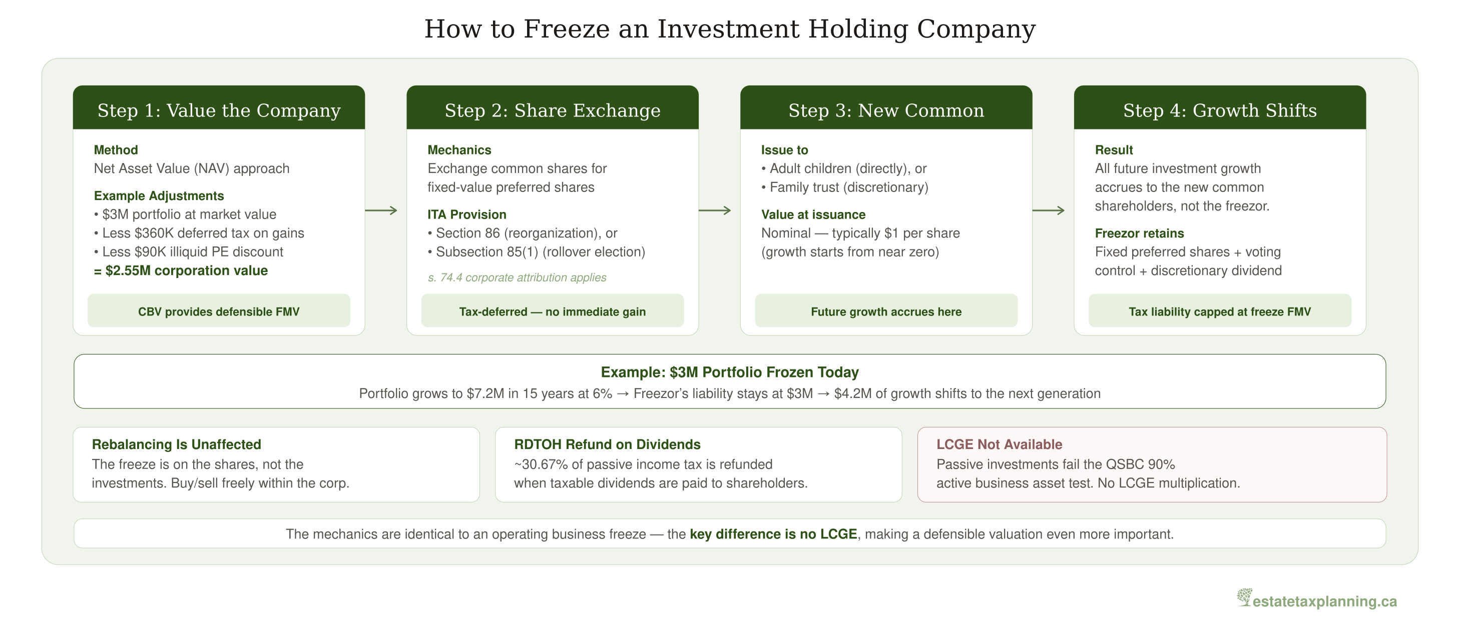 How to Freeze an Investment Holding Company