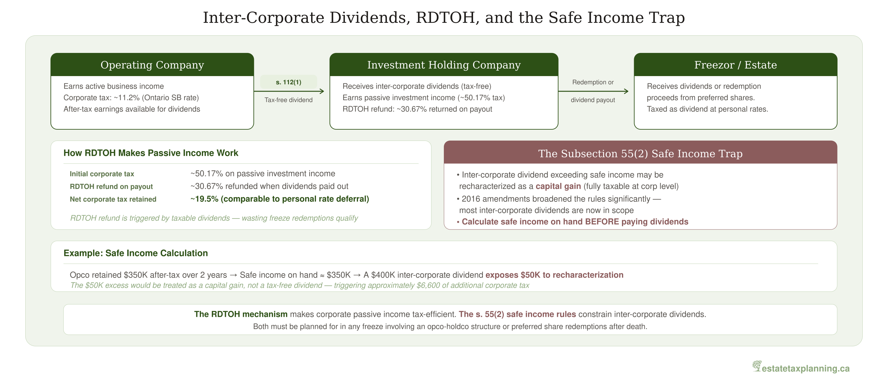 Inter-Corporate Dividends, RDTOH, and the Safe Income Trap