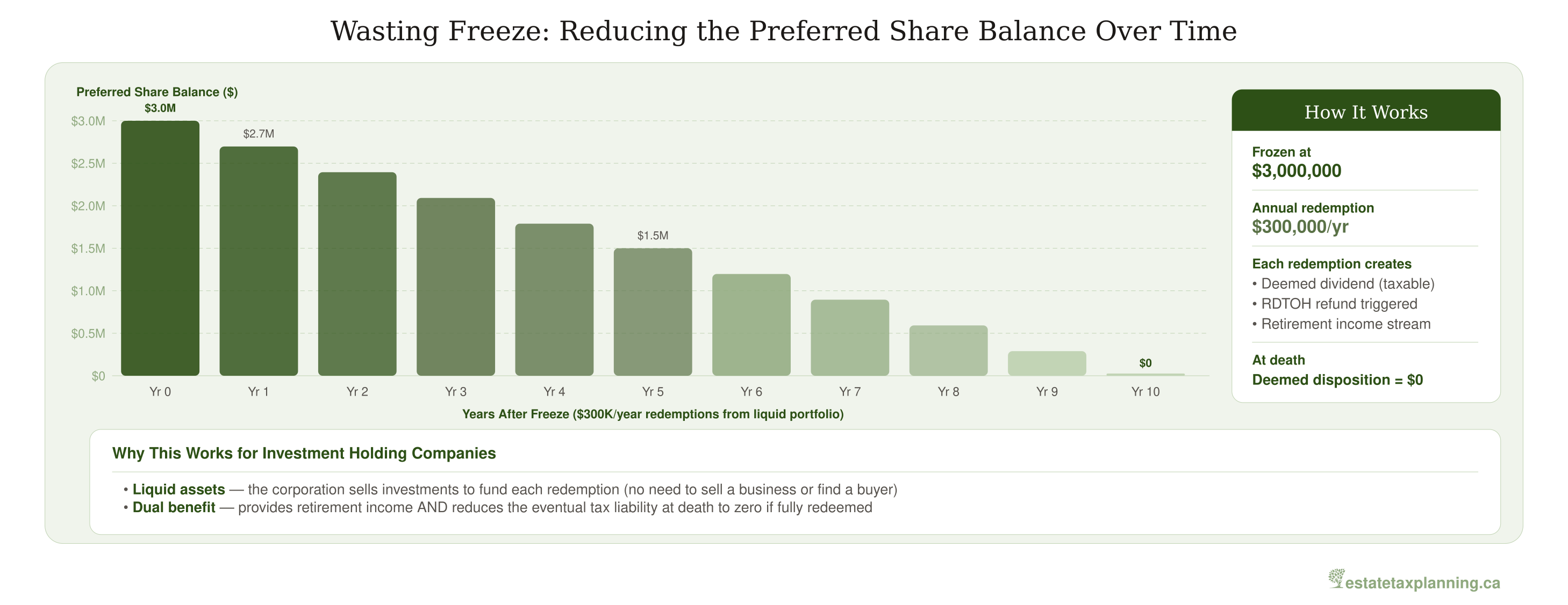 Wasting Freeze: Reducing the Preferred Share Balance Over Time