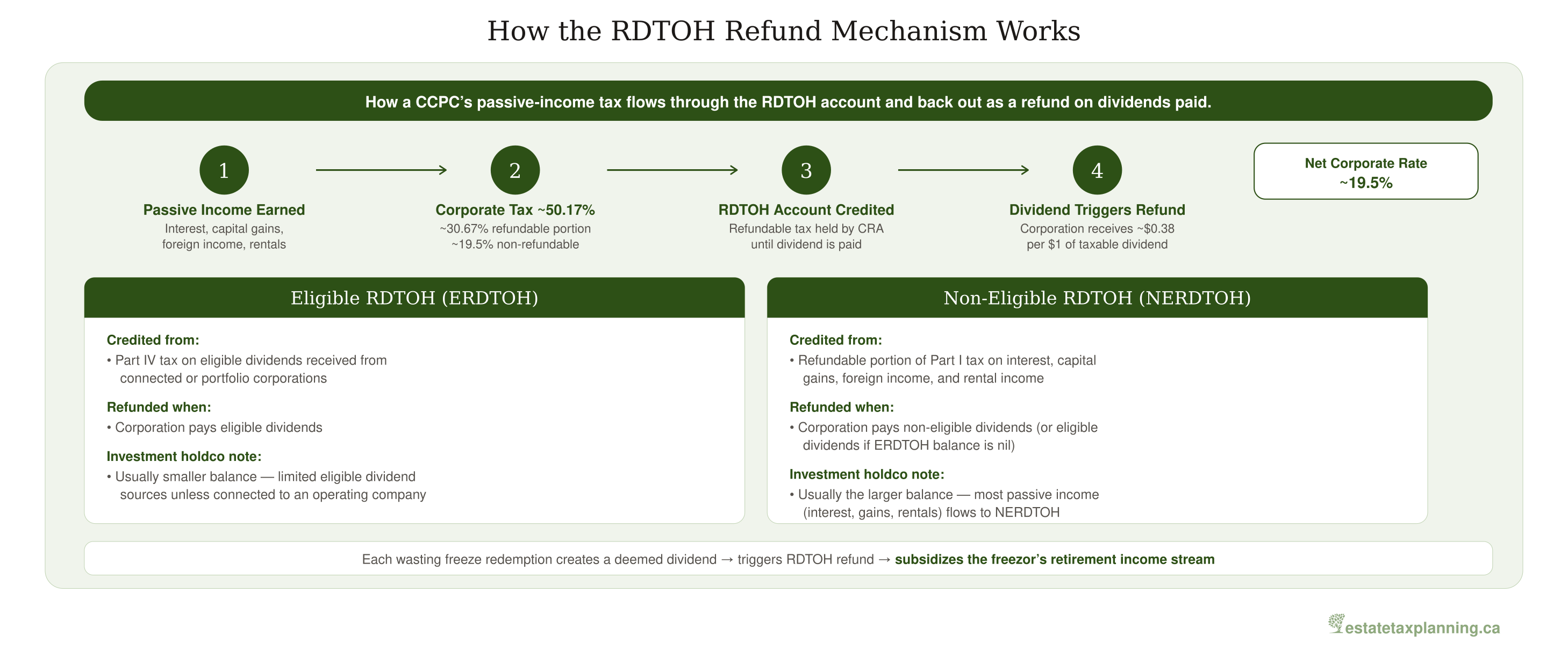 How the RDTOH Refund Mechanism Works
