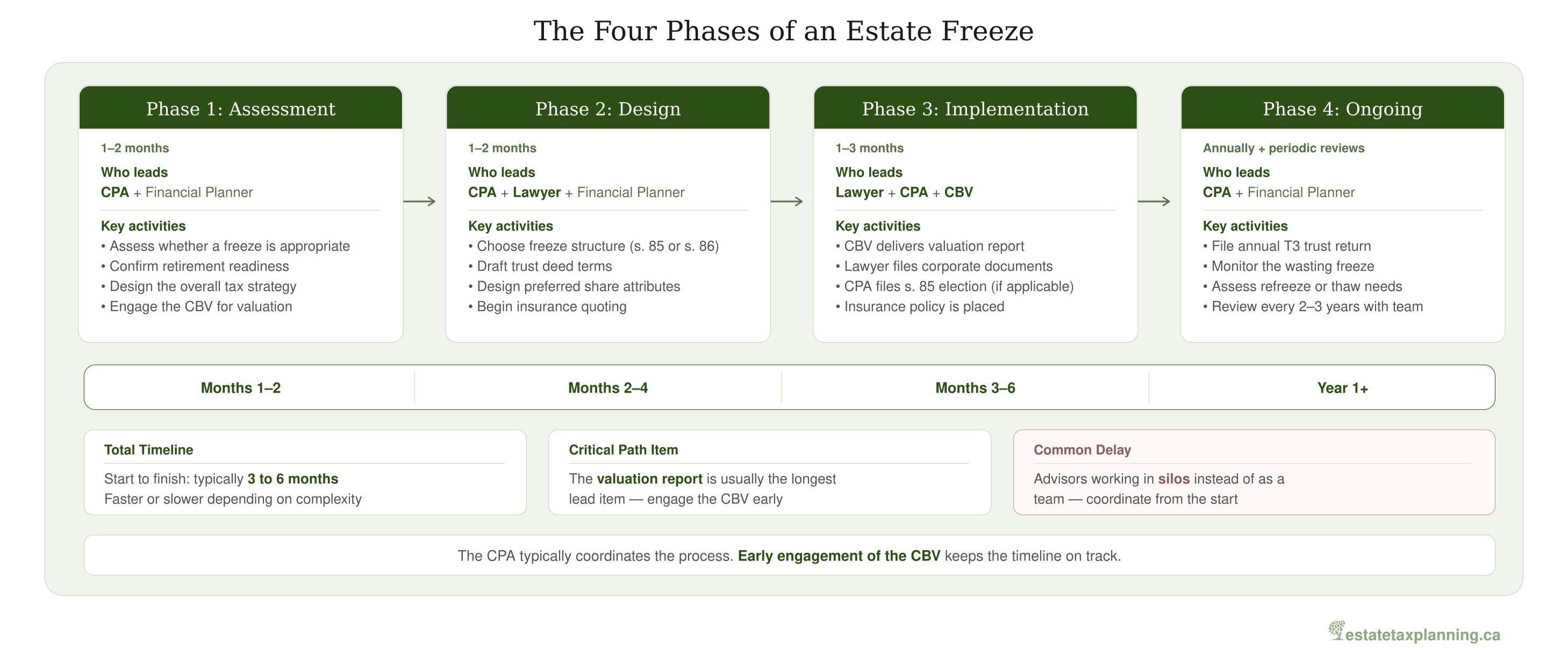 The Four Phases of an Estate Freeze