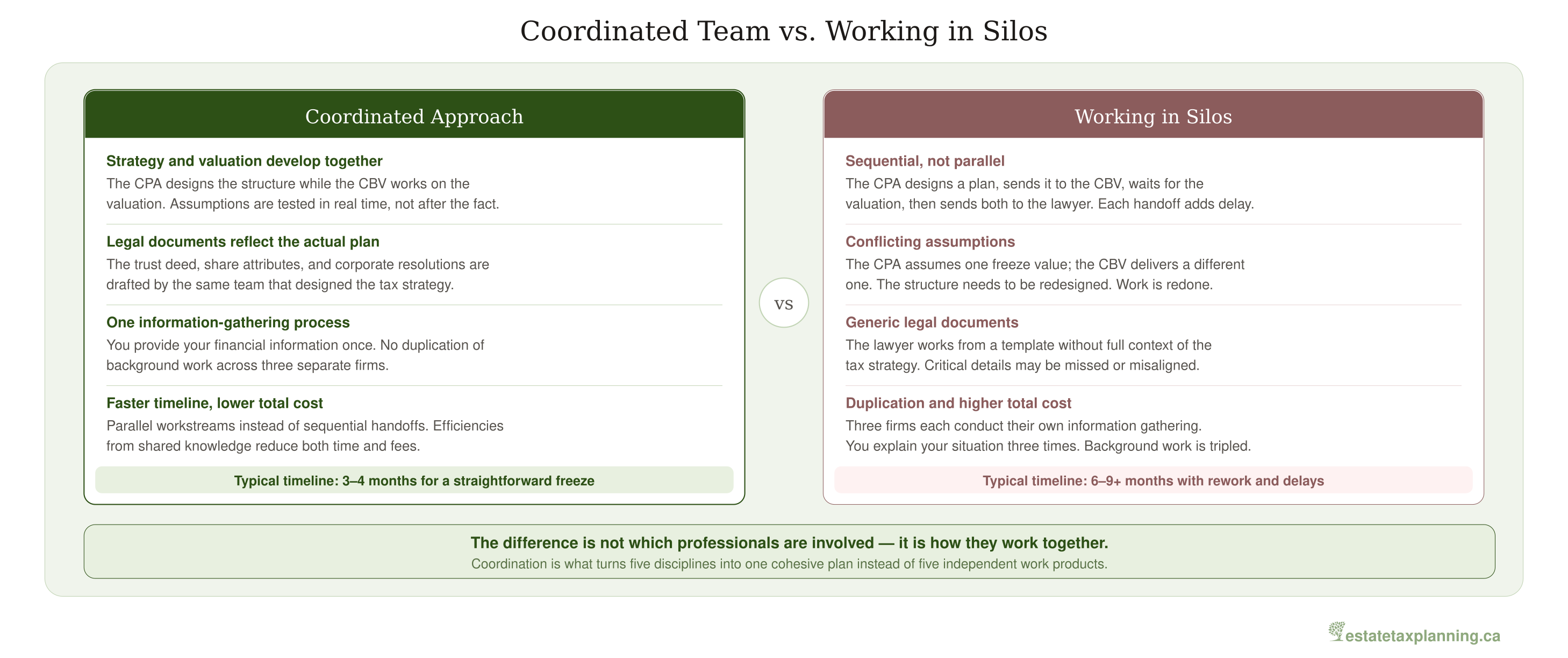 Coordinated Team vs. Working in Silos