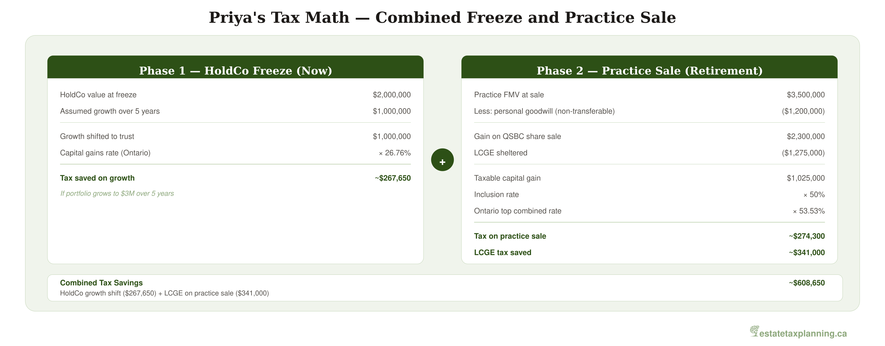 Priya's Tax Math — Combined Freeze and Practice Sale