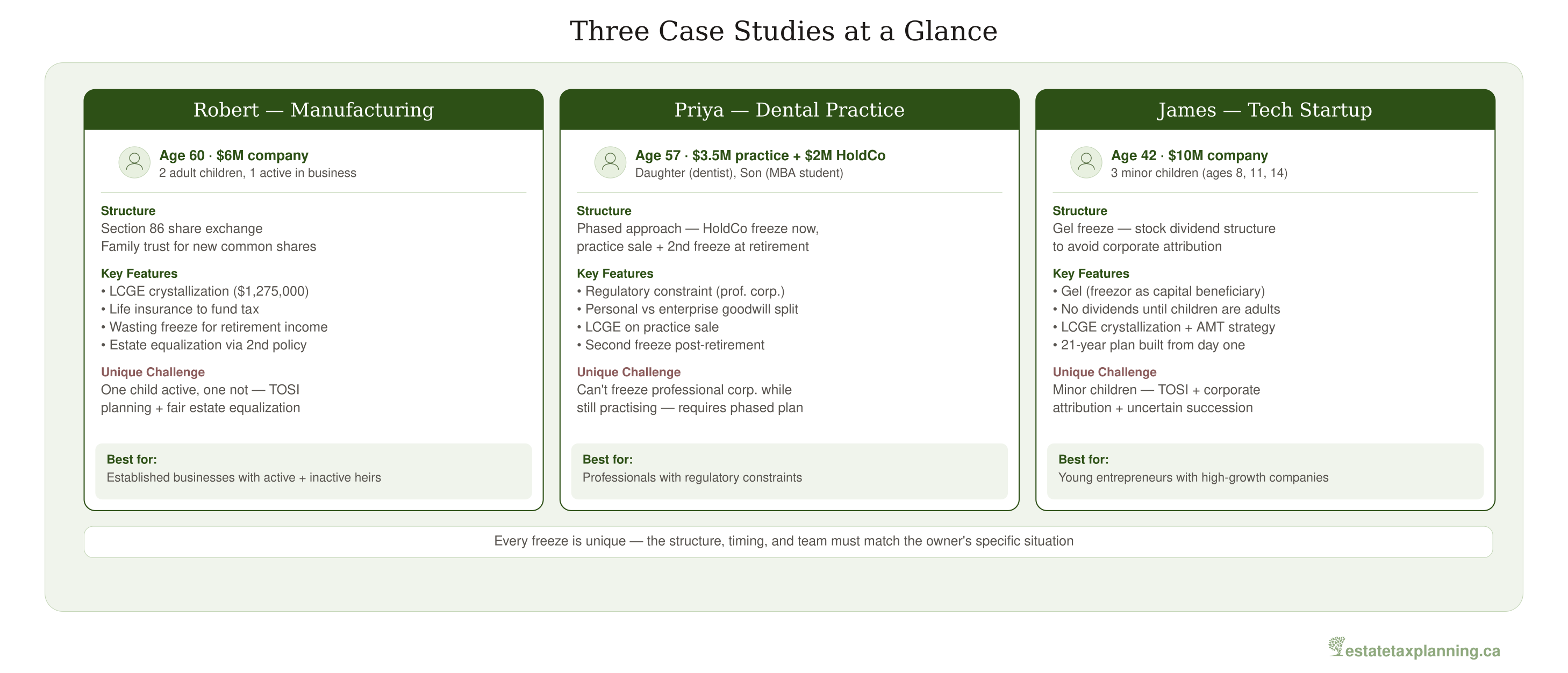 Three Freeze Scenarios Compared