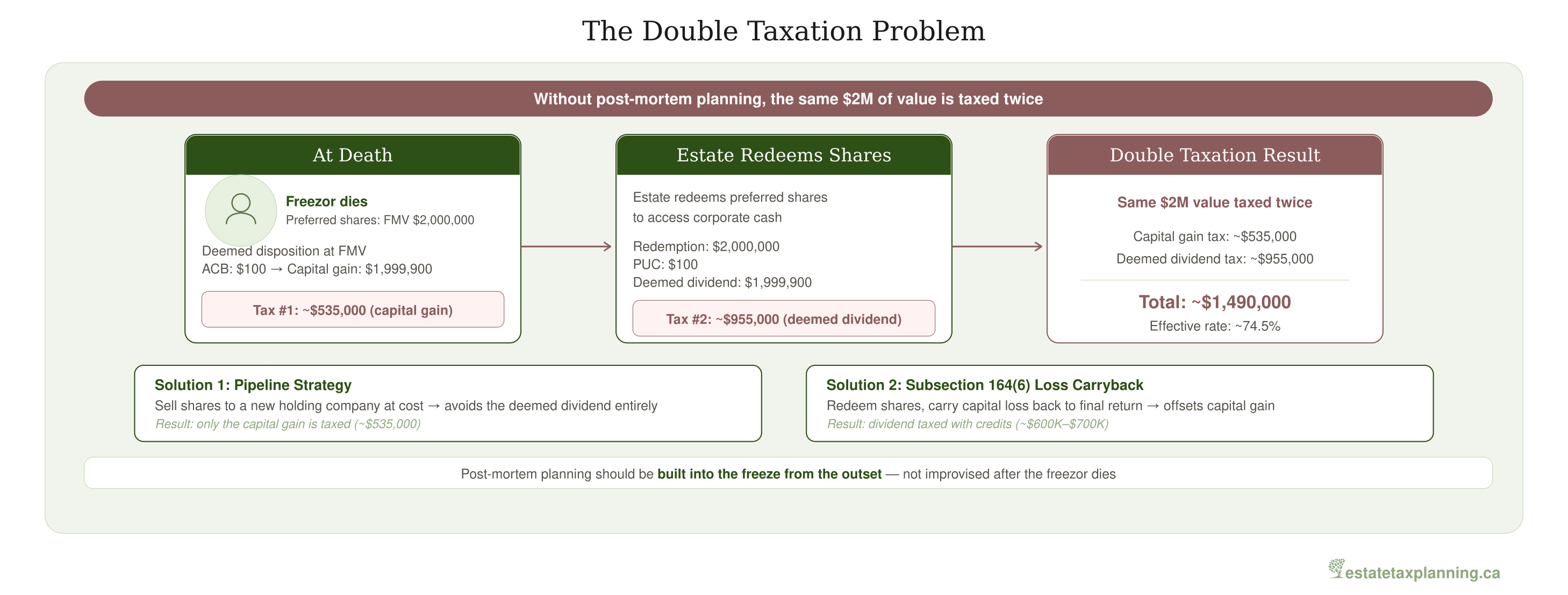 The Double Taxation Problem