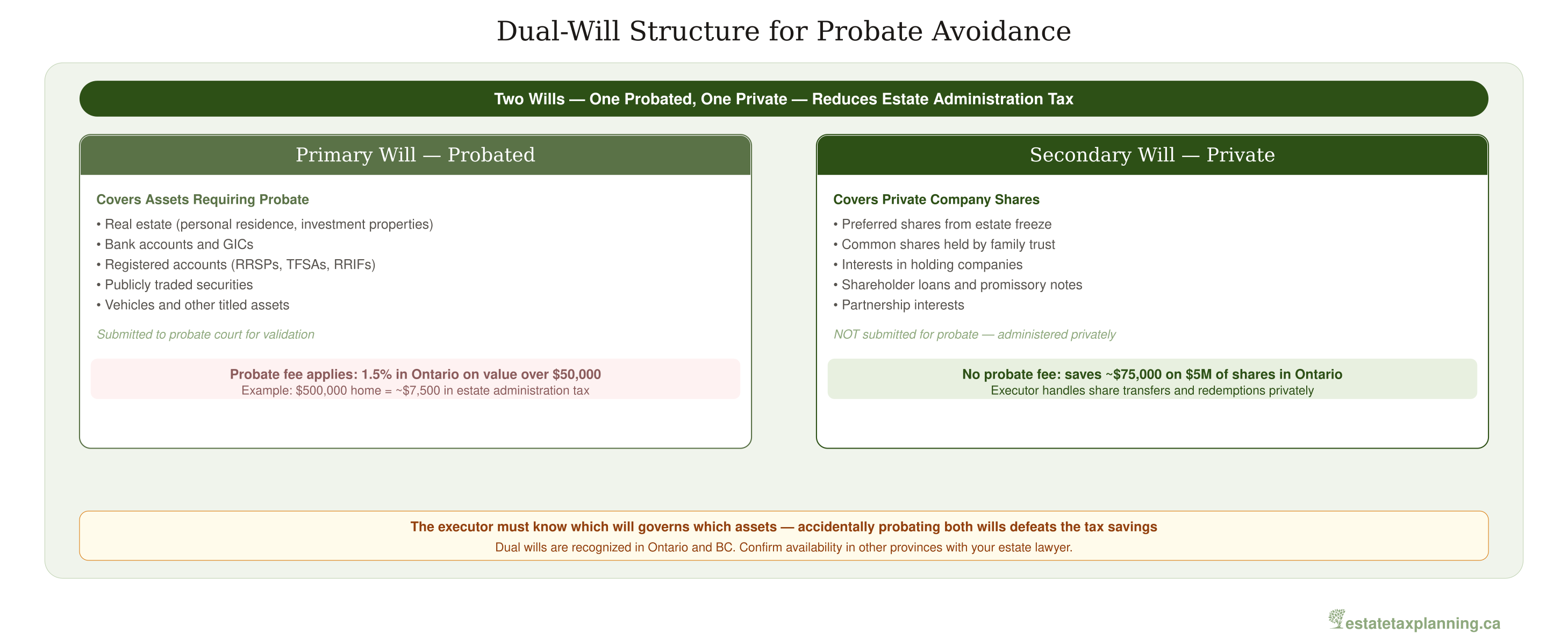 Dual-Will Structure for Probate Avoidance