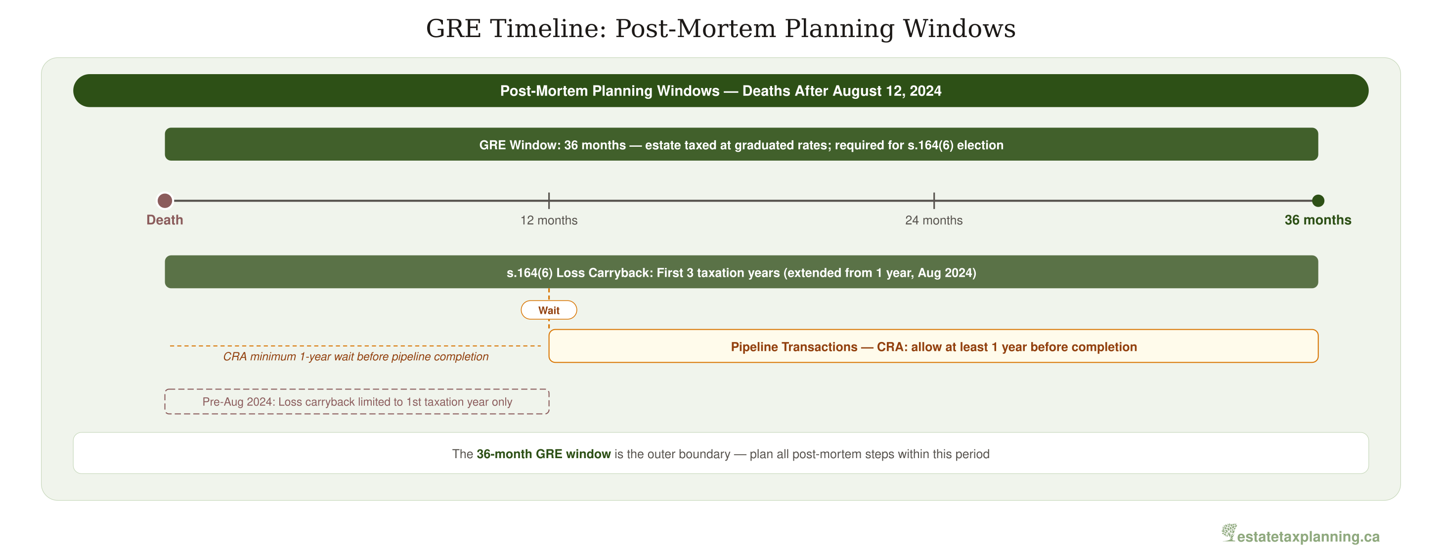 GRE Timeline and Planning Windows