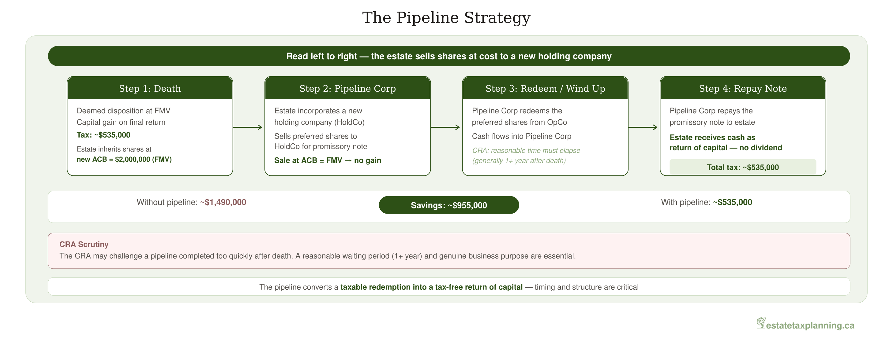 The Pipeline Strategy