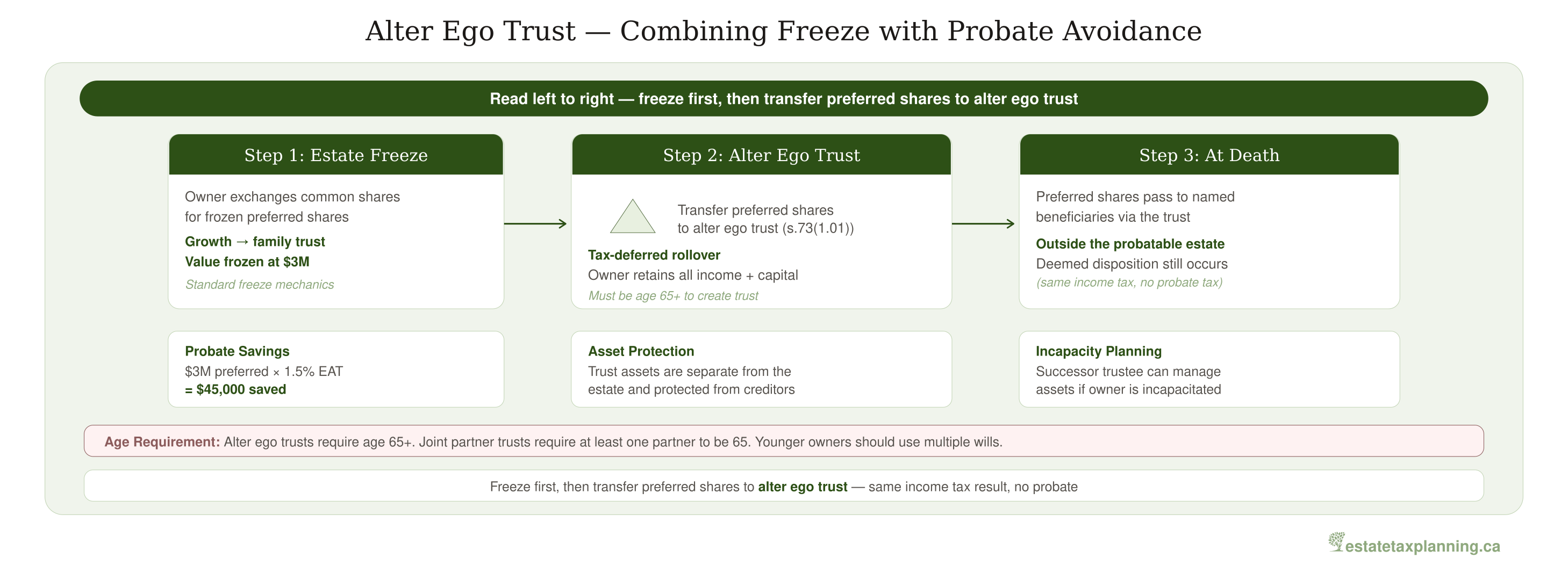 Alter Ego Trust for Estate Freeze