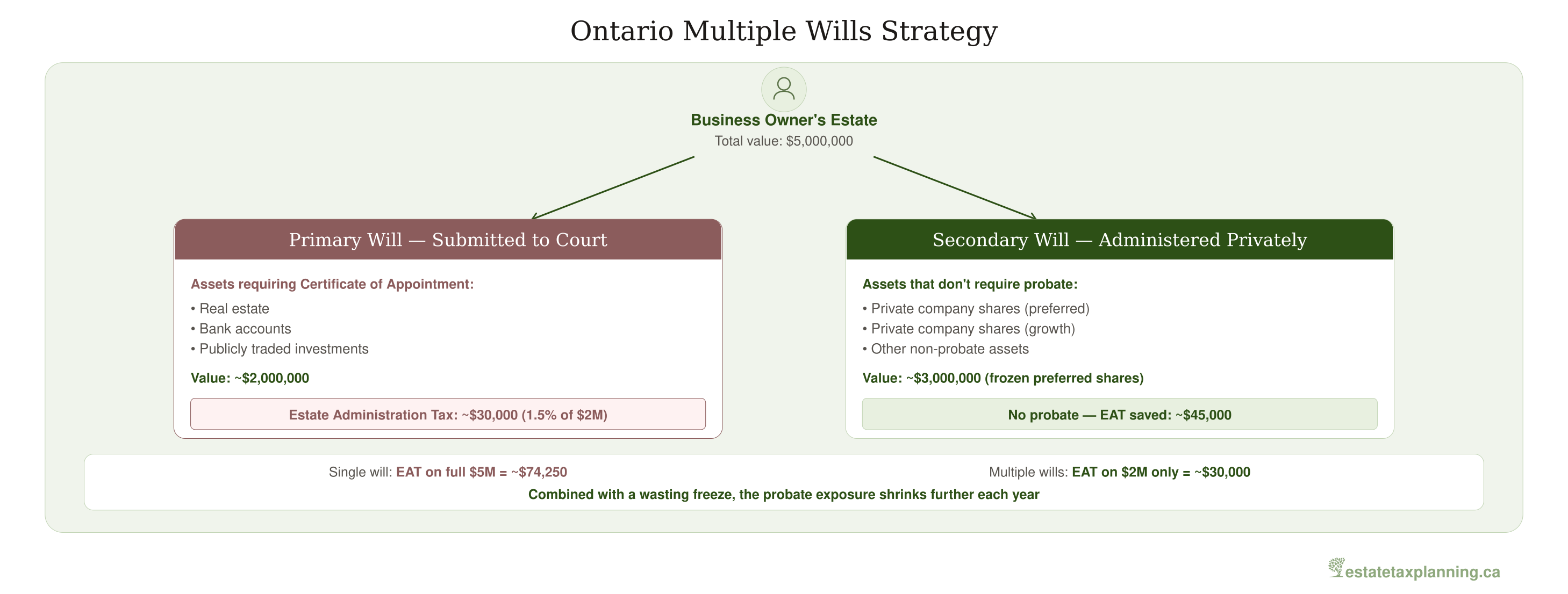 Ontario Multiple Wills Strategy