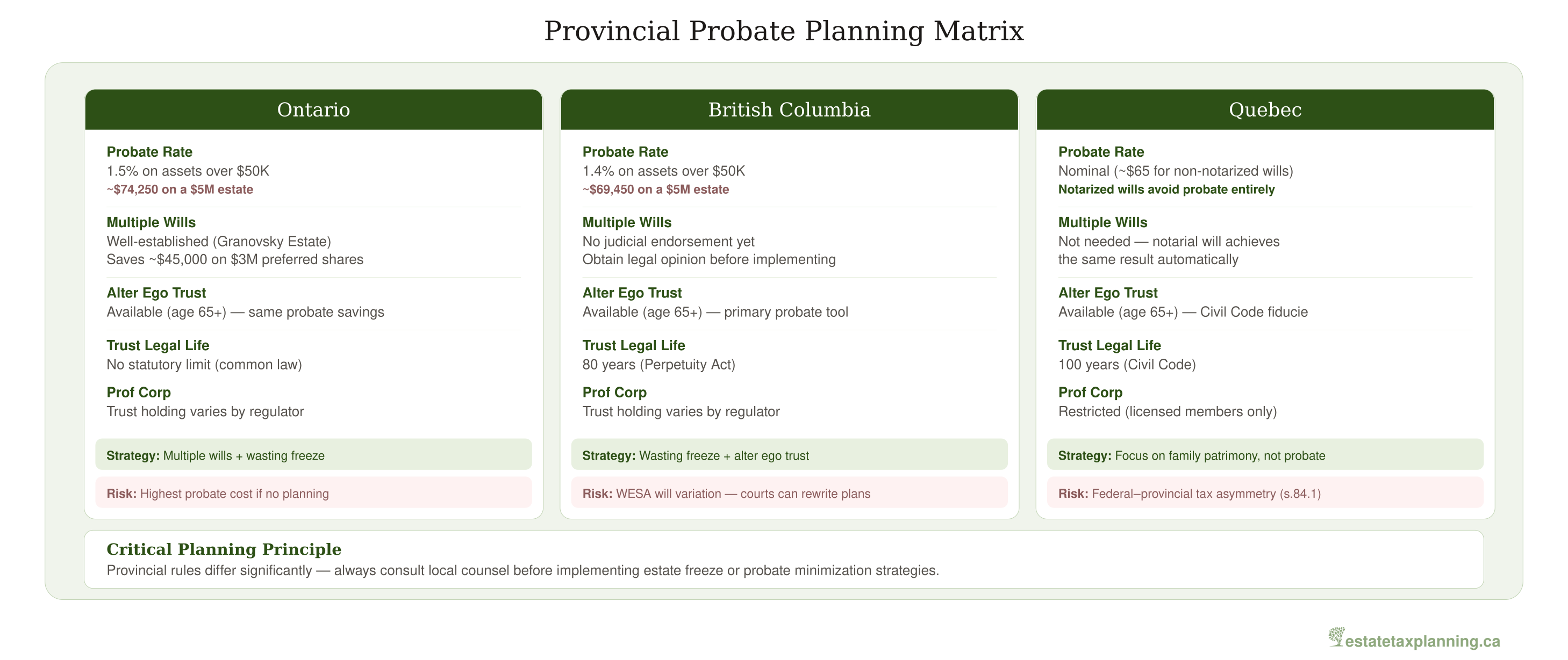 Provincial Probate Planning Matrix
