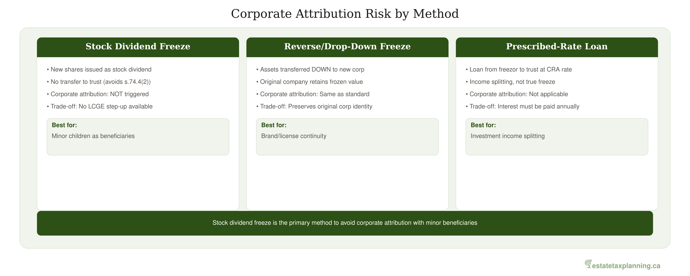 Corporate Attribution Risk by Freeze Method